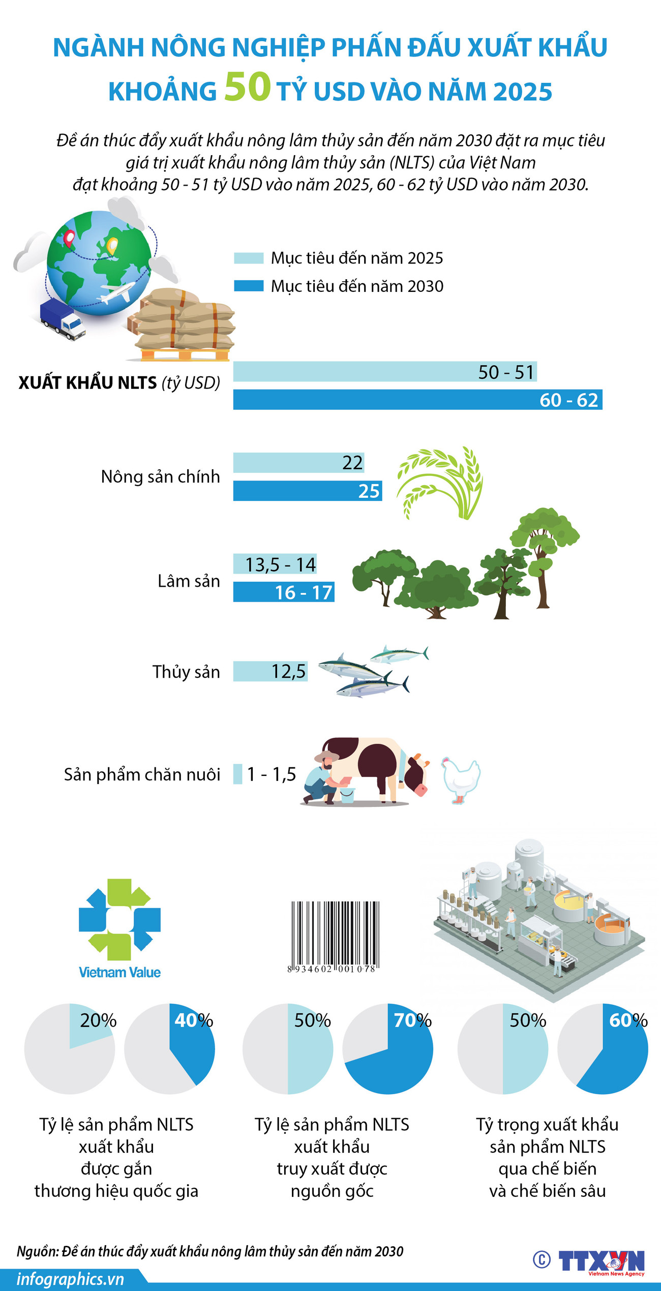 Đặt mục tiêu xuất khẩu nông, lâm, thủy sản đạt 50 tỷ USD vào 2025 ảnh 1