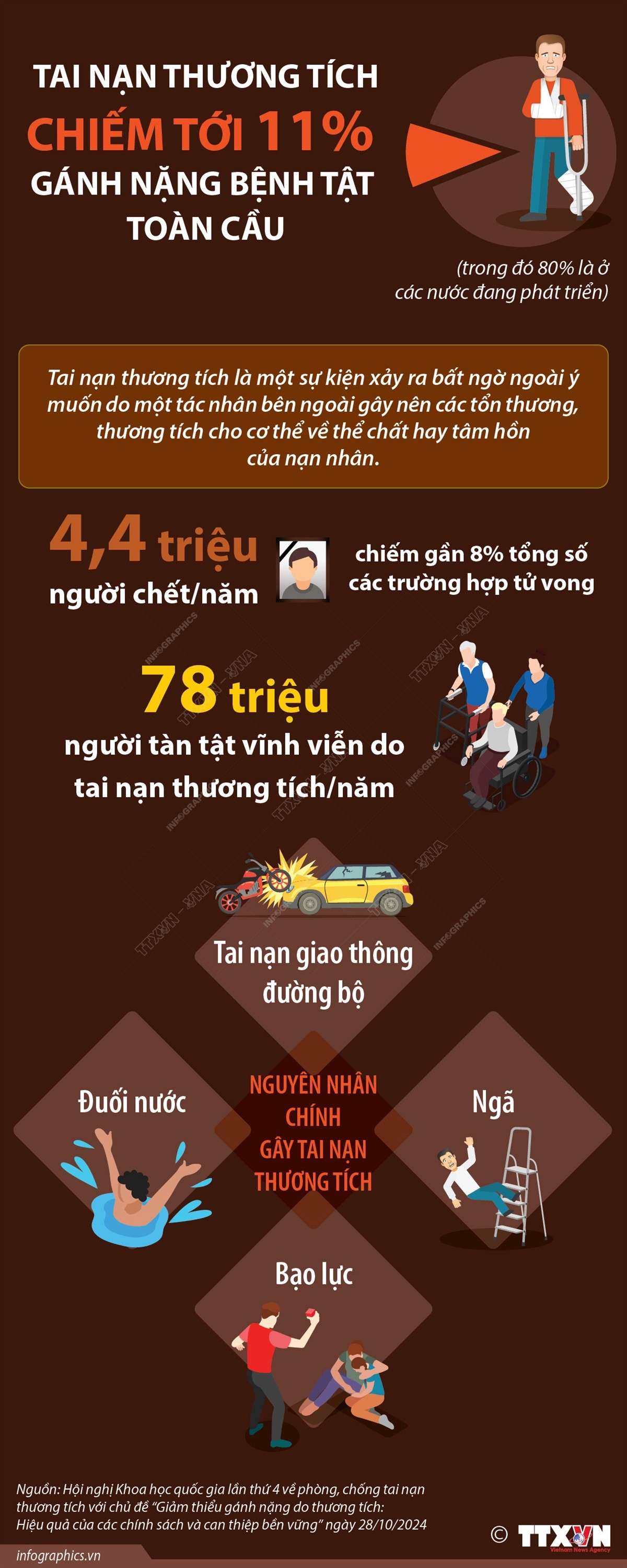 vna_potal_tai_nan_thuong_tich_chiem_toi_11_ganh_nang_benh_tat_toan_cau.jpg