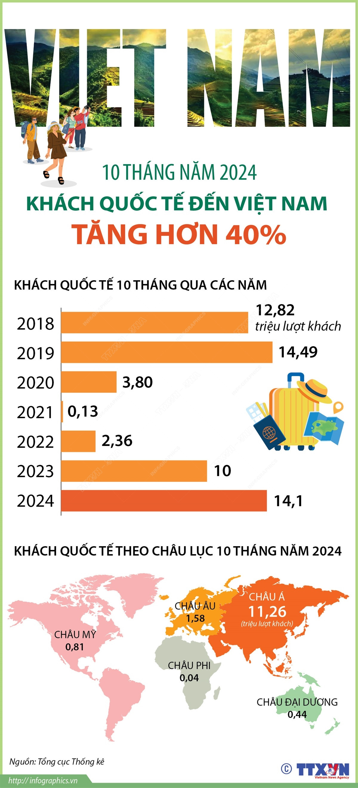 vna_potal_10_thang_nam_2024_khach_quoc_te_den_viet_nam_tang_hon_40.jpg