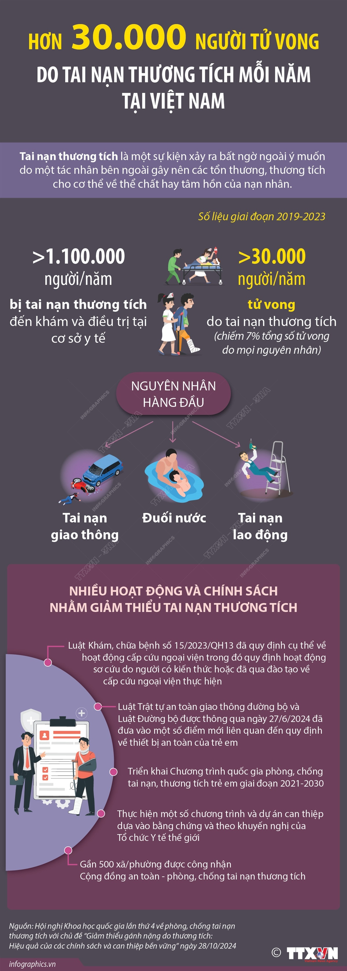 vna_potal_hon_30000_nguoi_tu_vong_do_tai_nan_thuong_tich_moi_nam_tai_viet_nam.jpg