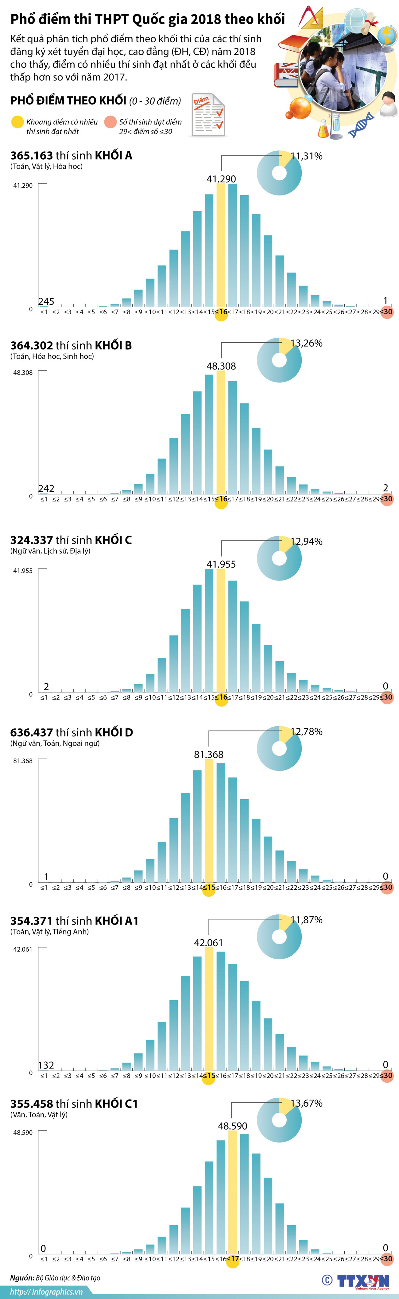 [Infographics] Phổ điểm thi THPT Quốc gia năm 2018 theo khối ảnh 1