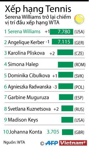 [Infographics] Federer và Nadal thăng tiến trên bảng xếp hạng ATP ảnh 1