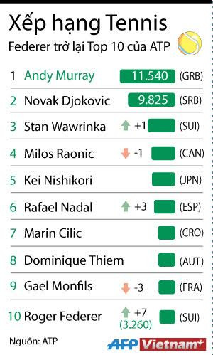 [Infographics] Federer và Nadal thăng tiến trên bảng xếp hạng ATP ảnh 2