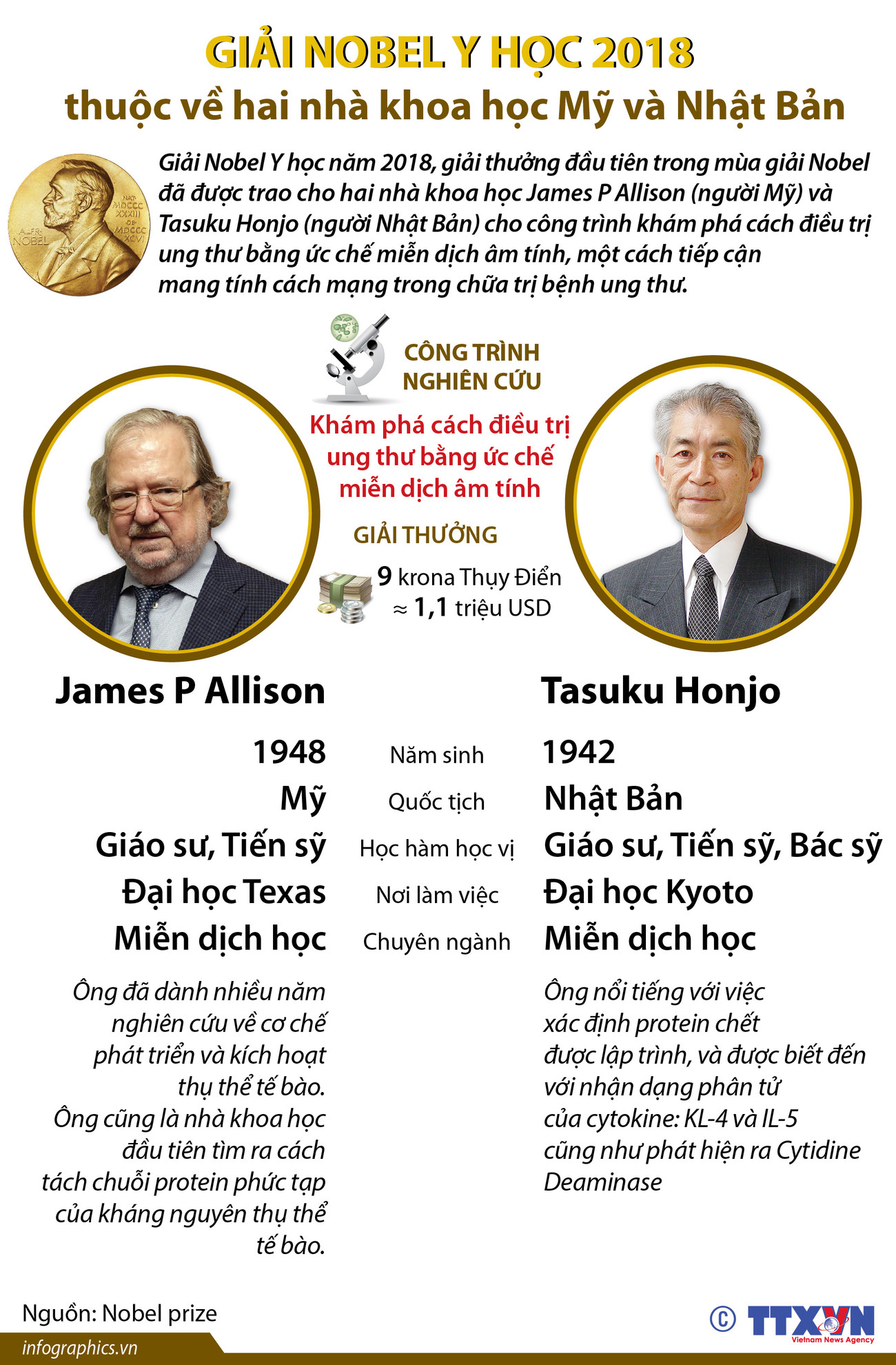 [Infographics] Thông tin về chủ nhân Giải Nobel Y học năm 2018 ảnh 1