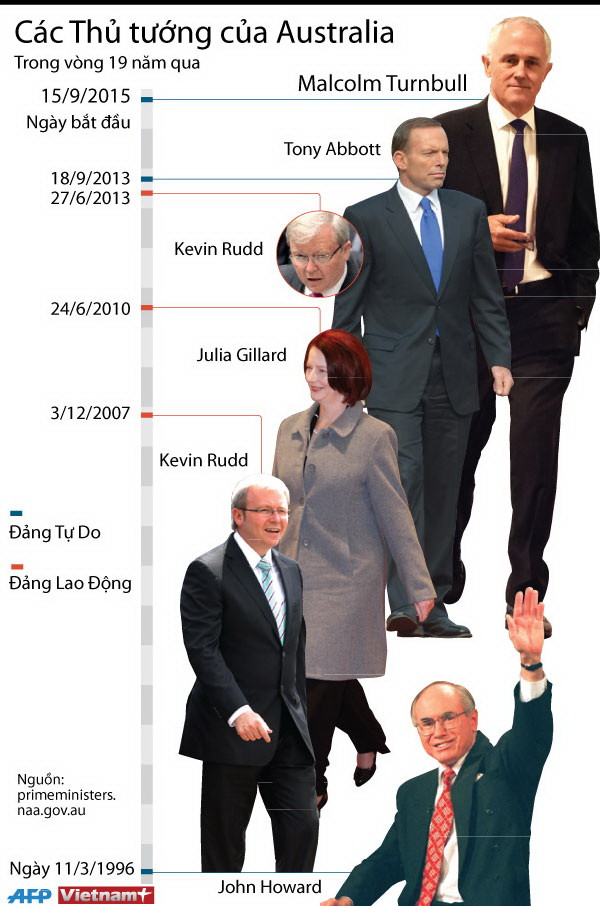 [Infographics] Các thủ tướng của Australia trong những năm qua ảnh 1