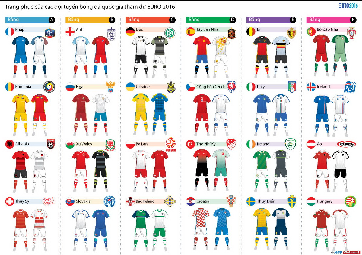 [Infographics] Trang phục của các đội bóng tham dự EURO 2016 ảnh 1