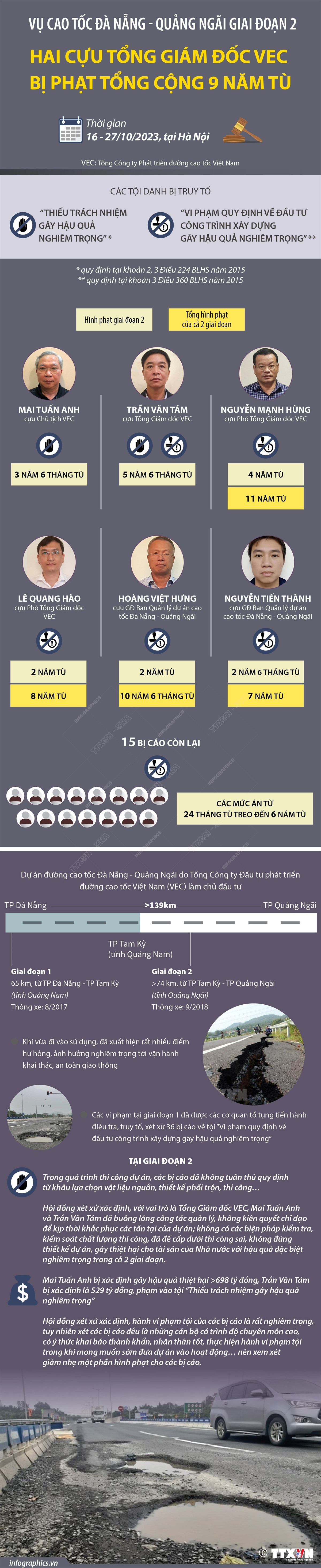 [Infographics] Chi tiết hình phạt trong vụ Cao tốc Đà Nẵng-Quảng Ngãi ảnh 1