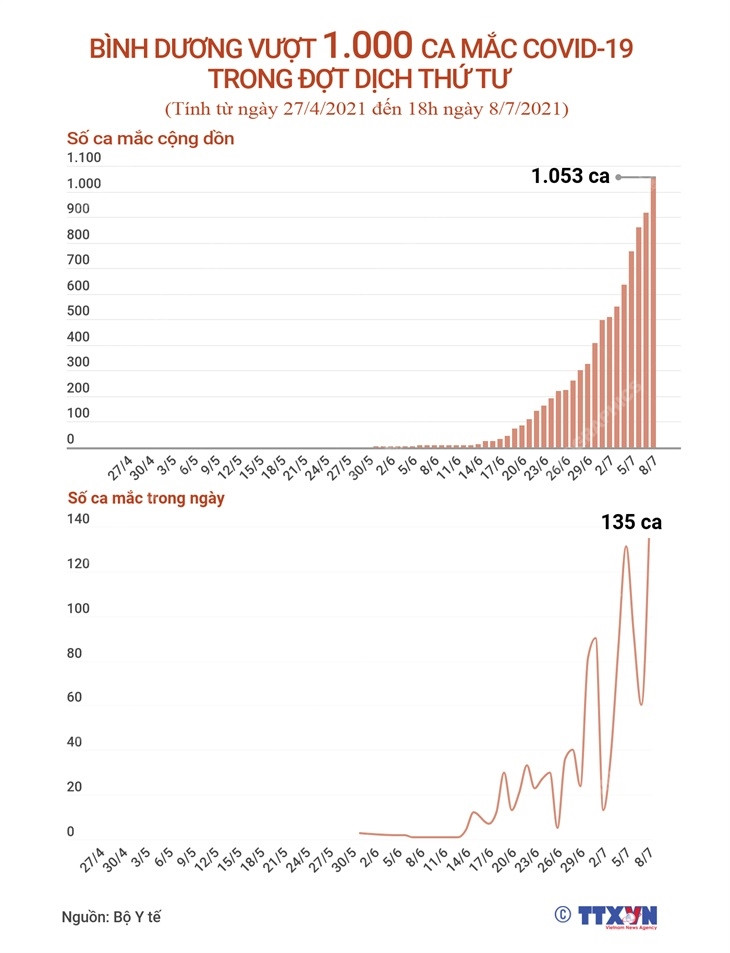 Bình Dương vượt 1.000 ca mắc COVID-19 trong đợt dịch thứ 4 ảnh 1