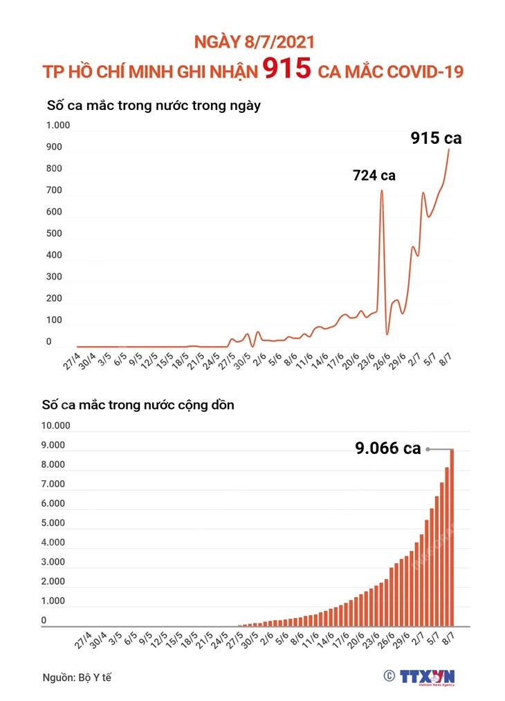 [Infographics] Ngày 8/7: TP Hồ Chí Minh ghi nhận 915 ca mắc COVID-19 ảnh 1