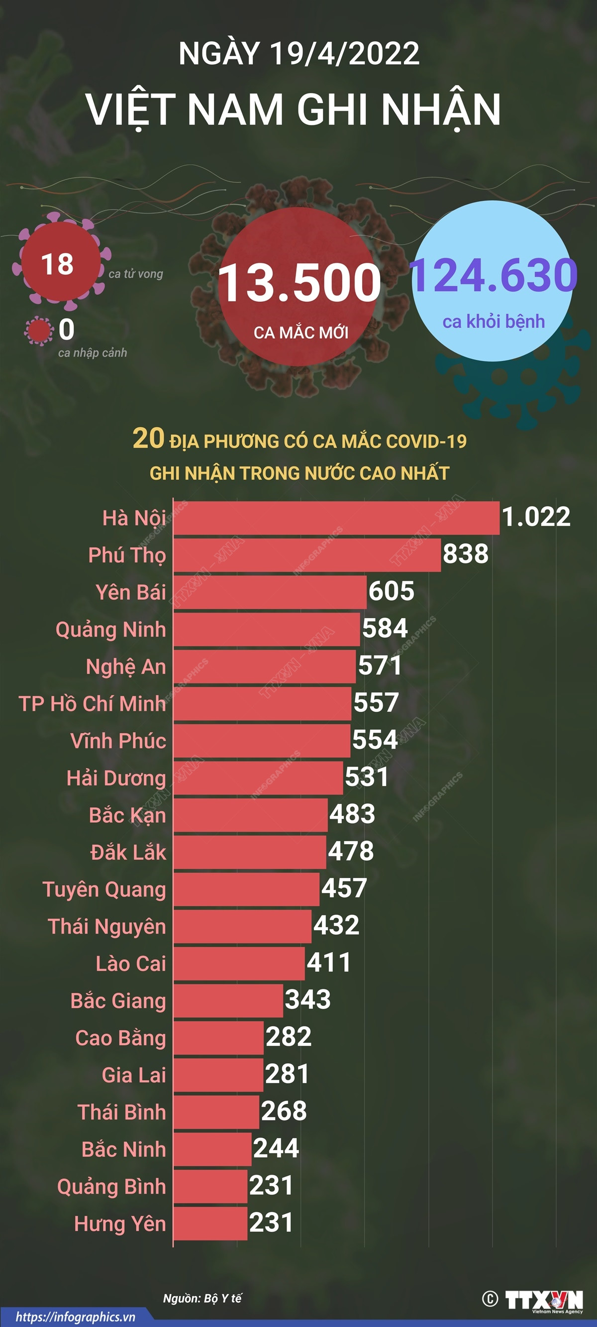 [Infographics] Cập nhật thông tin về tình hình COVID-19 tại Việt Nam ảnh 1