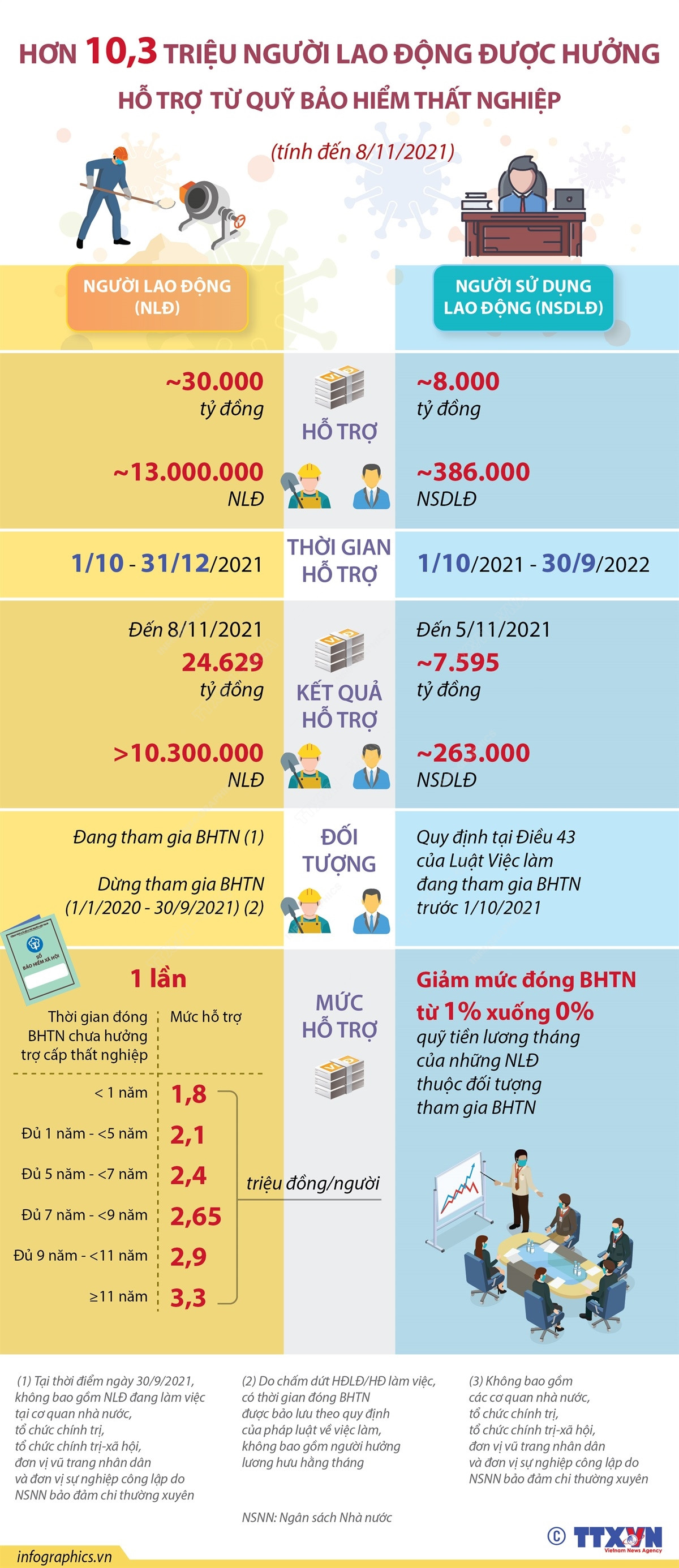 Hơn 10,3 triệu lao động được hưởng hỗ trợ từ Quỹ Bảo hiểm thất nghiệp ảnh 1