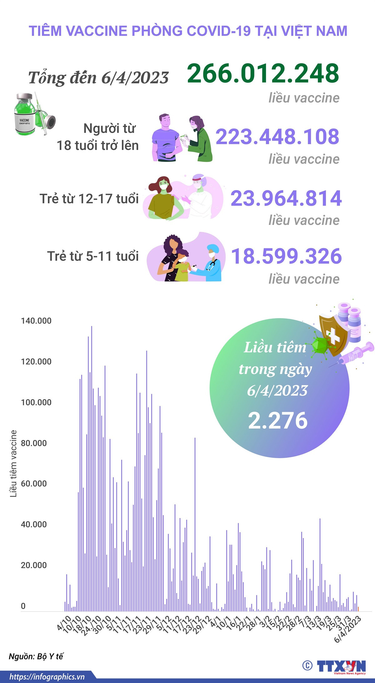 [Infographics] Tình hình tiêm vaccine phòng COVID-19 tại Việt Nam ảnh 1