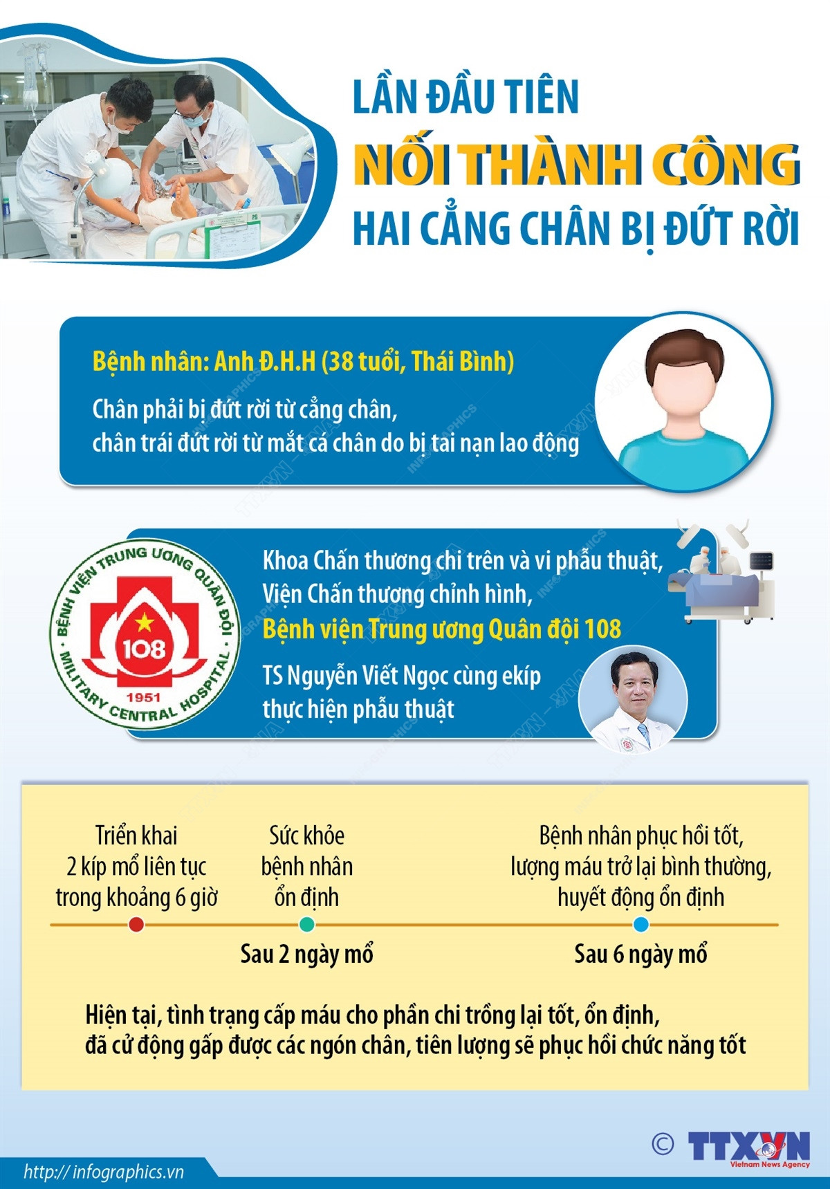 Ca bệnh đầu tiên ở Việt Nam được nối lại hai cẳng chân bị đứt rời ảnh 1