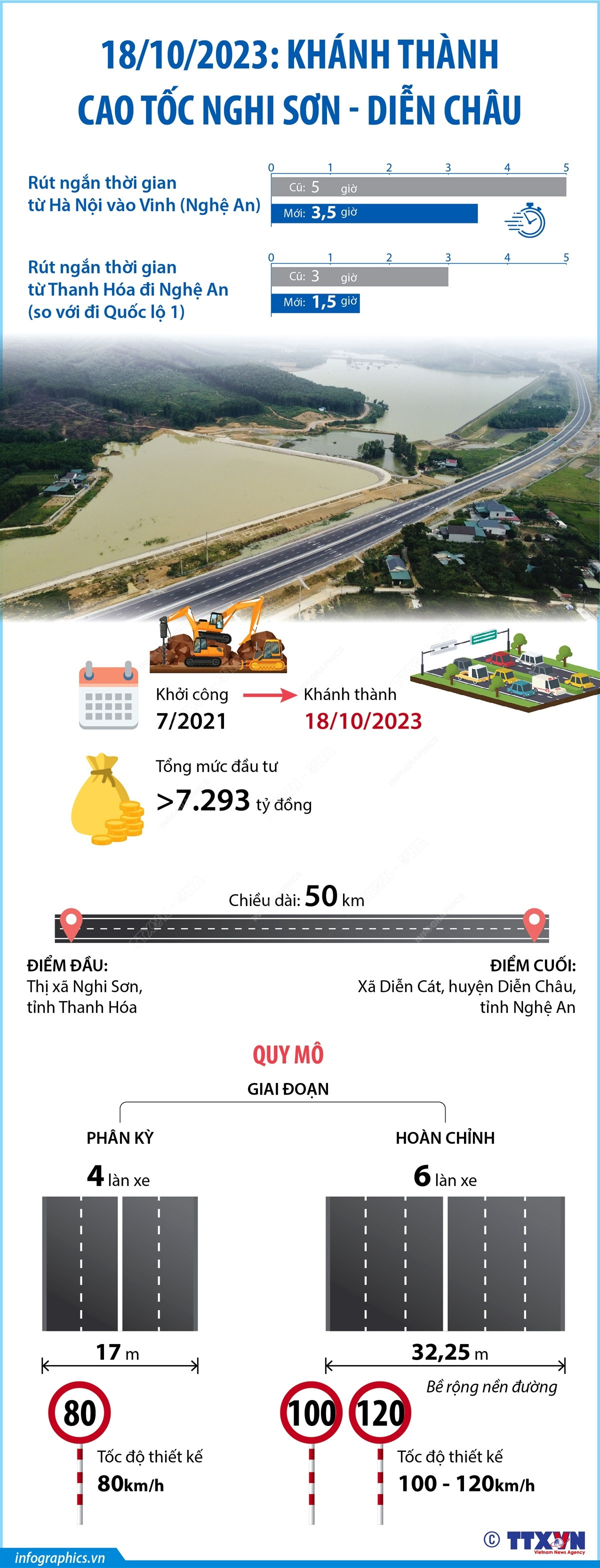 [Infographics] Khánh thành hai đoạn cao tốc tuyến Bắc-Nam phía Đông ảnh 2