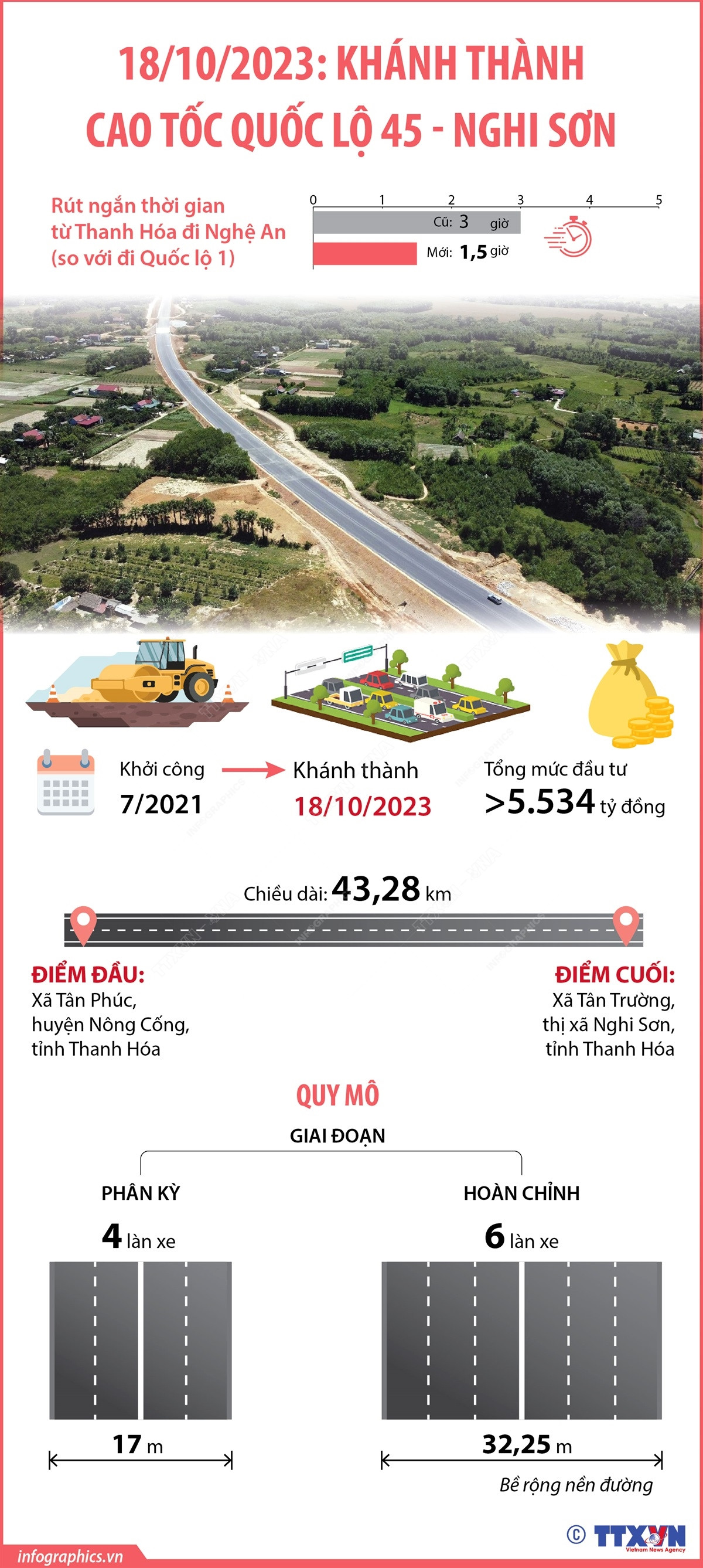 [Infographics] Khánh thành hai đoạn cao tốc tuyến Bắc-Nam phía Đông ảnh 1