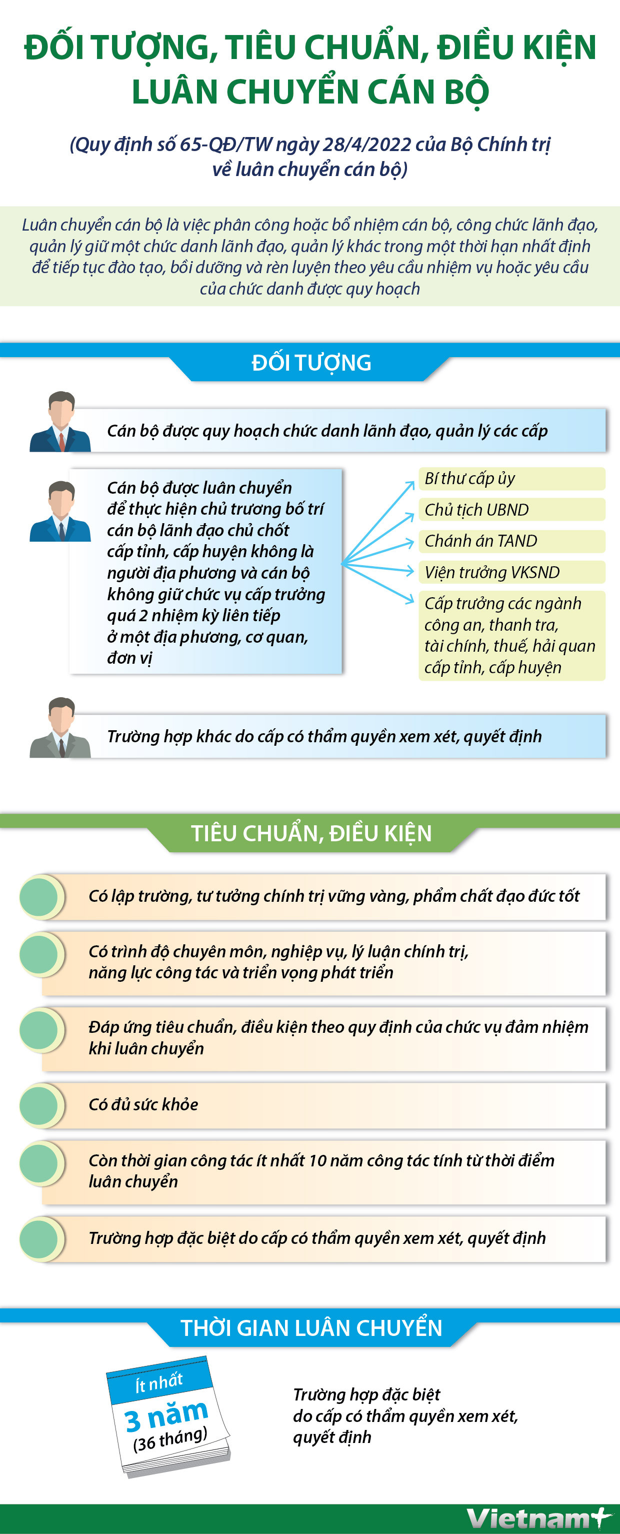 [Infographics] Đối tượng, tiêu chuẩn, điều kiện luân chuyển cán bộ ảnh 1