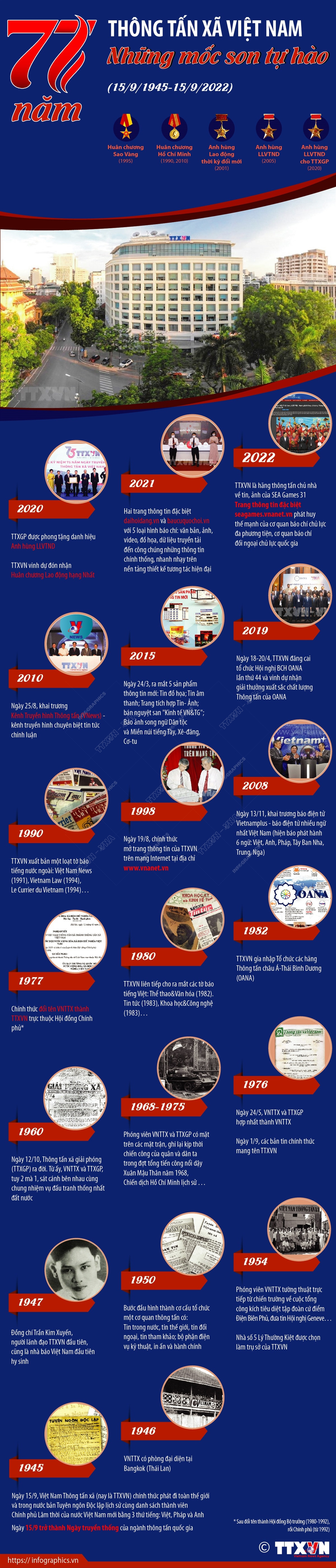 [Infographics] 77 năm Thông tấn xã Việt Nam: Những mốc son tự hào ảnh 1
