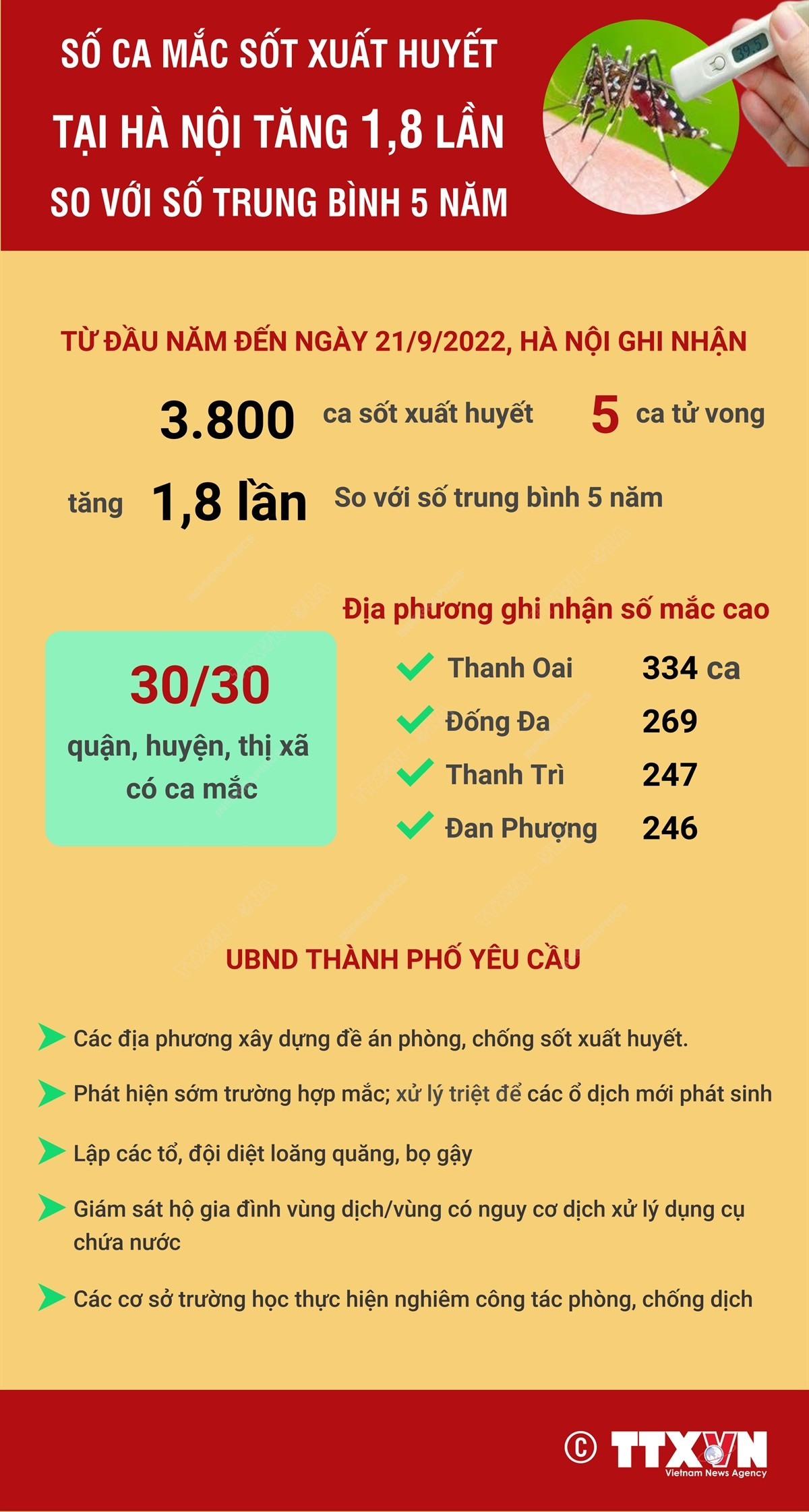 (Nhấp chuột để xem kích thước chuẩn) Hà Nội: Số ca sốt xuất huyết tăng 1,8 lần so với số trung bình 5 năm ảnh 1