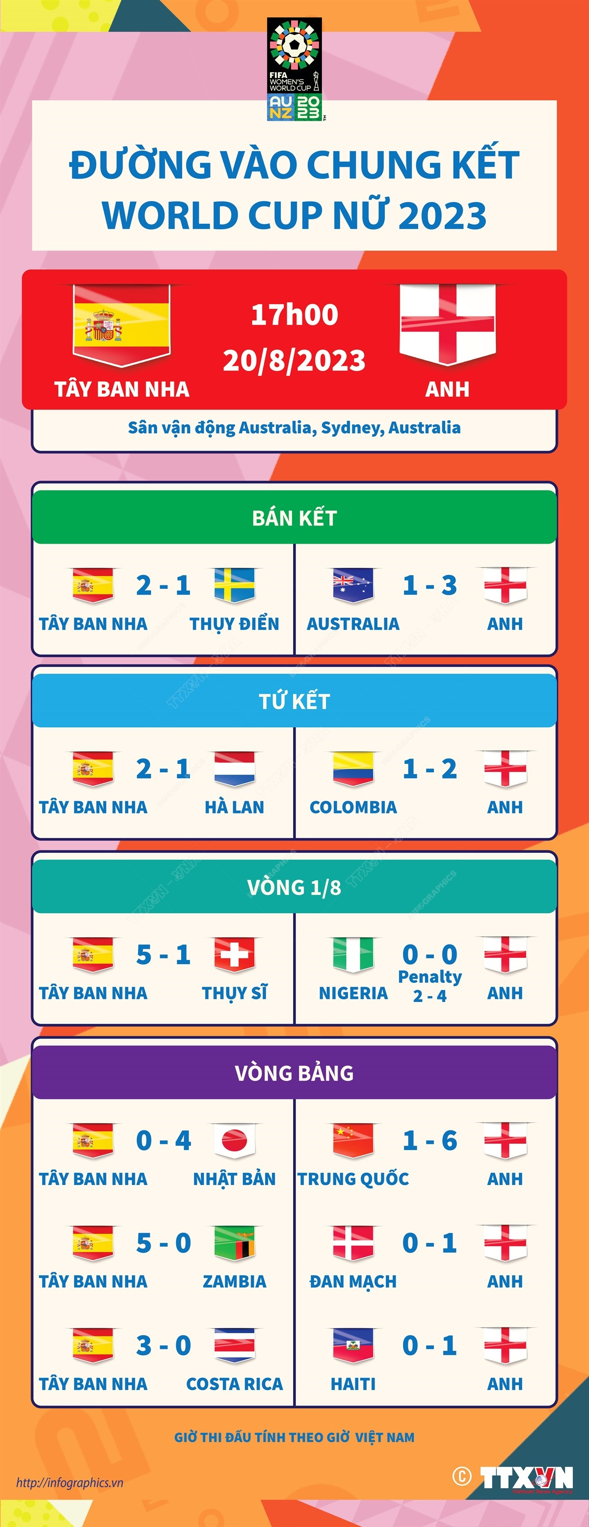 [Infographics] Tây Ban Nha hay Anh sẽ vô địch World Cup Nữ 2023? ảnh 1