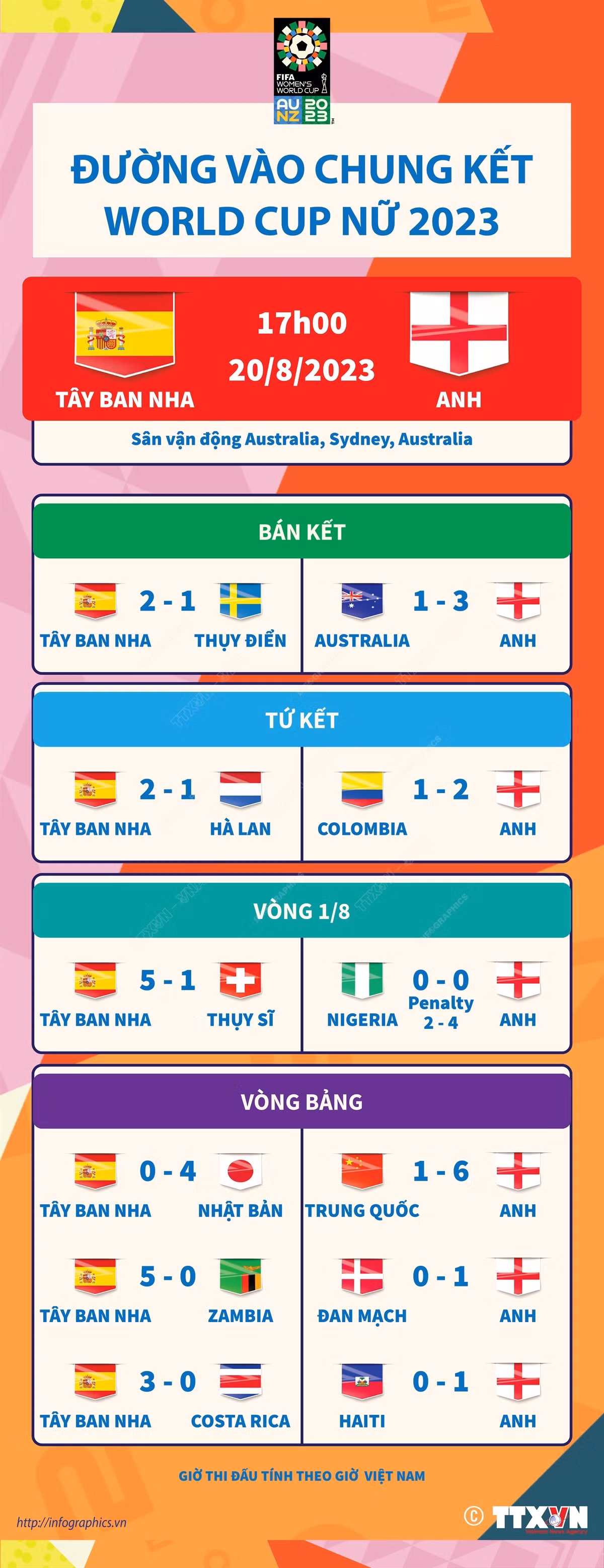 [Infographics] Tây Ban Nha hay Anh sẽ vô địch World Cup Nữ 2023? ảnh 1