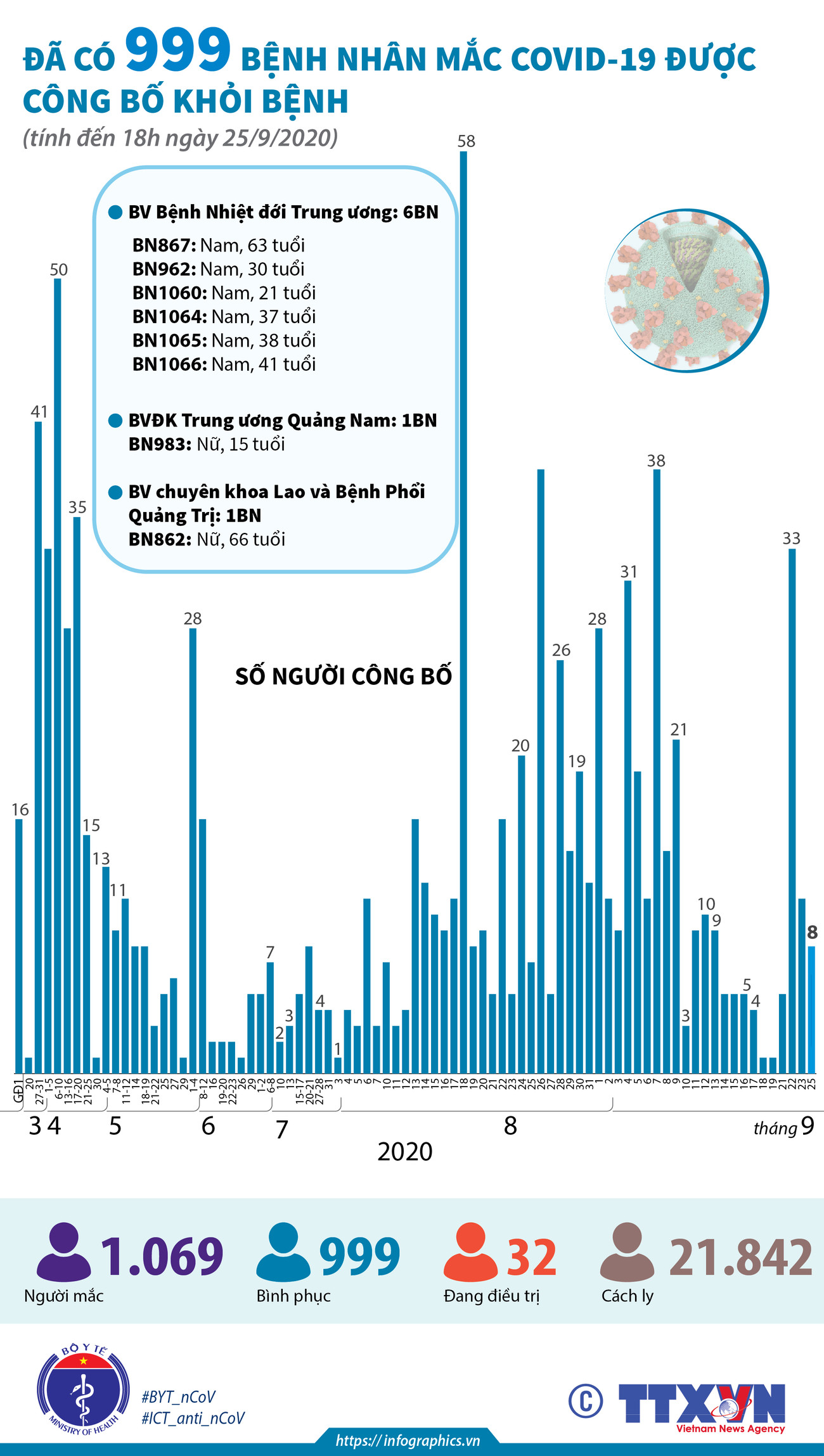 [Infographics] Đã có 999 bệnh nhân mắc COVID-19 được công bố khỏi bệnh ảnh 1
