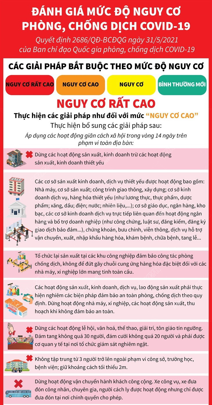 [Infographics] Đánh giá mức độ nguy cơ phòng, chống dịch COVID-19 ảnh 1