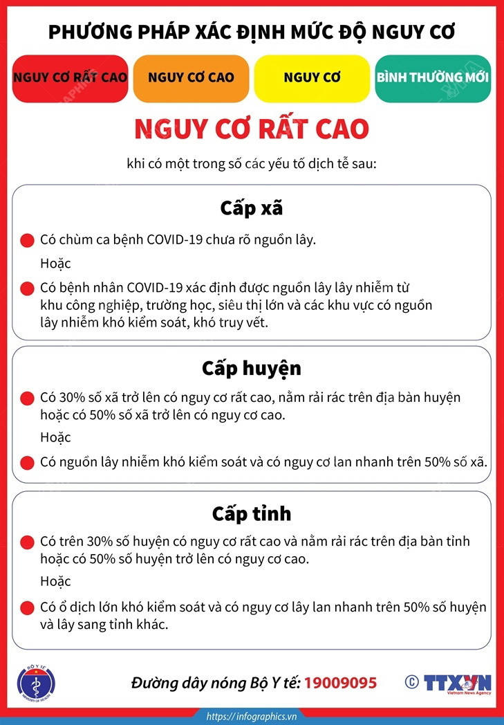 [Infographics] Đánh giá mức độ nguy cơ phòng, chống dịch COVID-19 ảnh 10