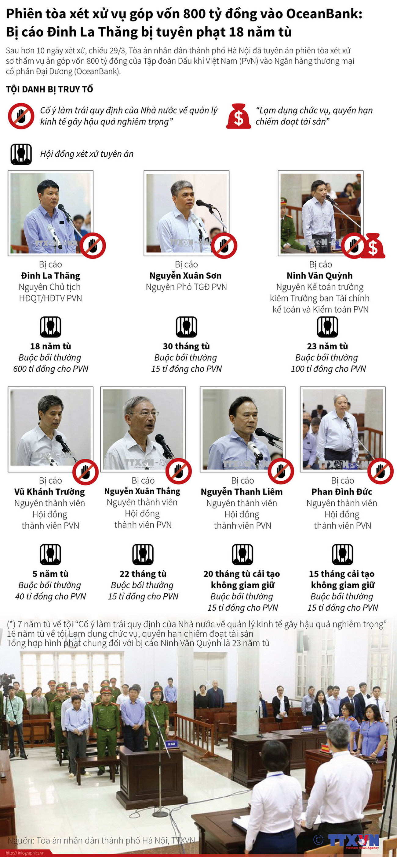 [Infographics] Phiên tòa xét xử vụ góp vốn 800 tỷ đồng vào OceanBank ảnh 1