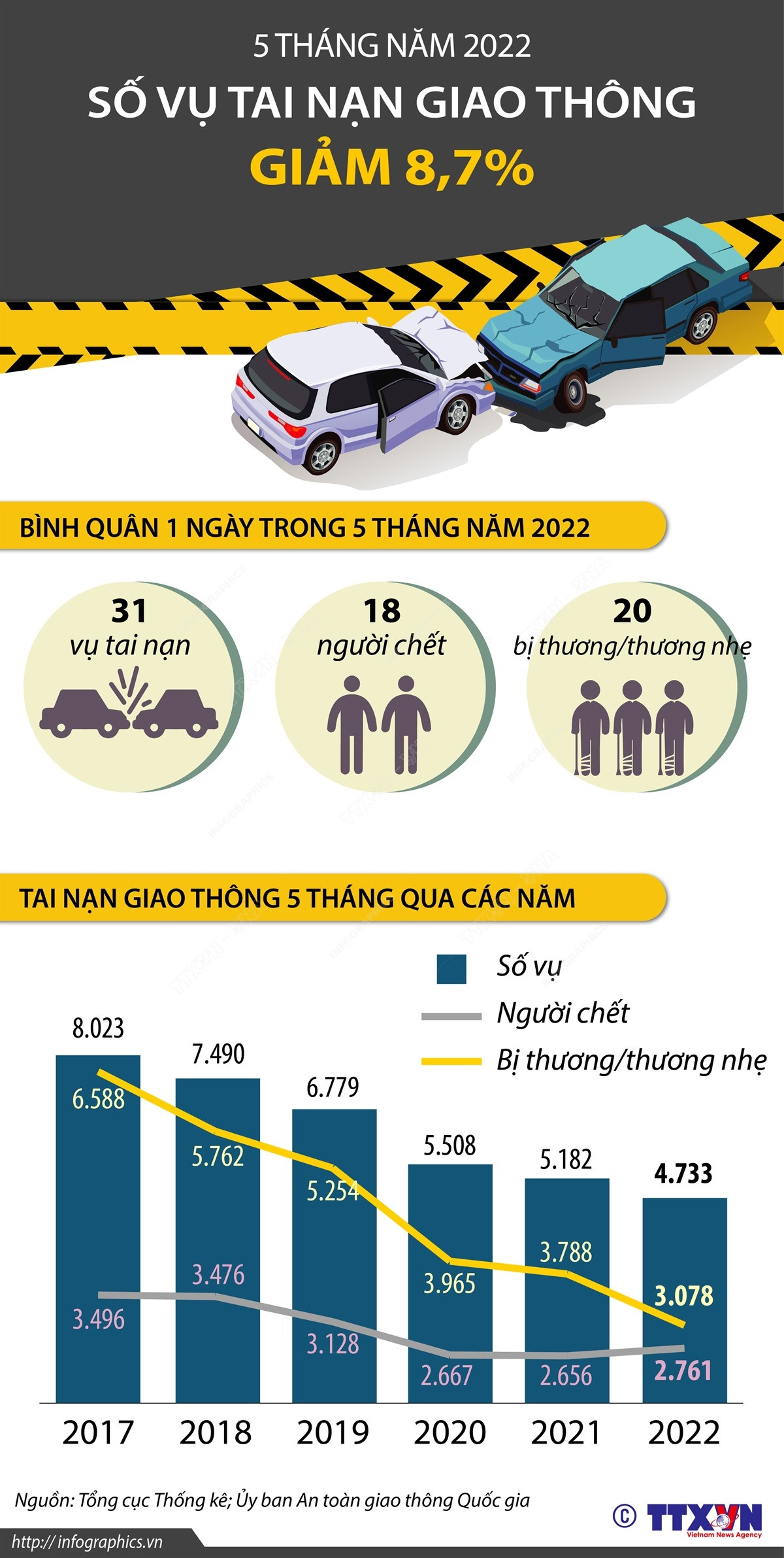 [Infographics] Số vụ tai nạn giao thông trong 5 tháng 2022 giảm 8,7% ảnh 1