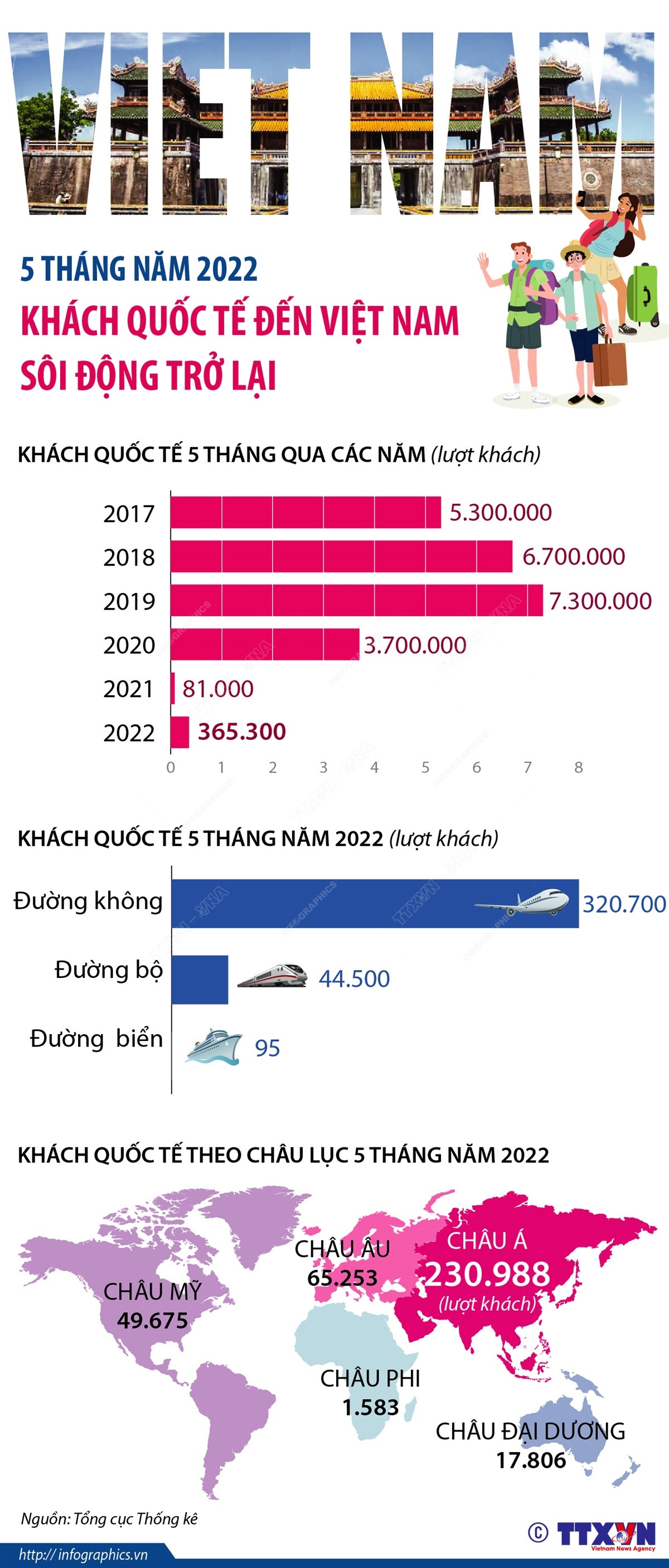 [Infographics] Du khách quốc tế đến Việt Nam sôi động trở lại ảnh 1