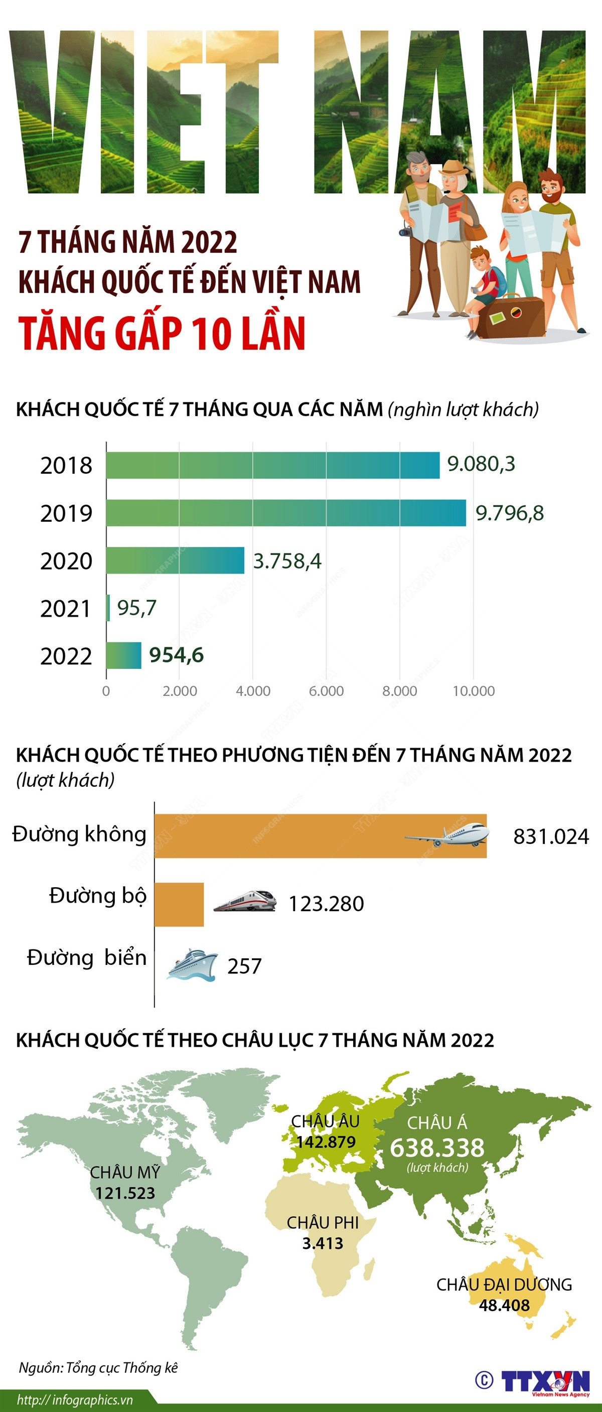 [Infographics] Du khách quốc tế đến Việt Nam tăng gấp 10 lần ảnh 1