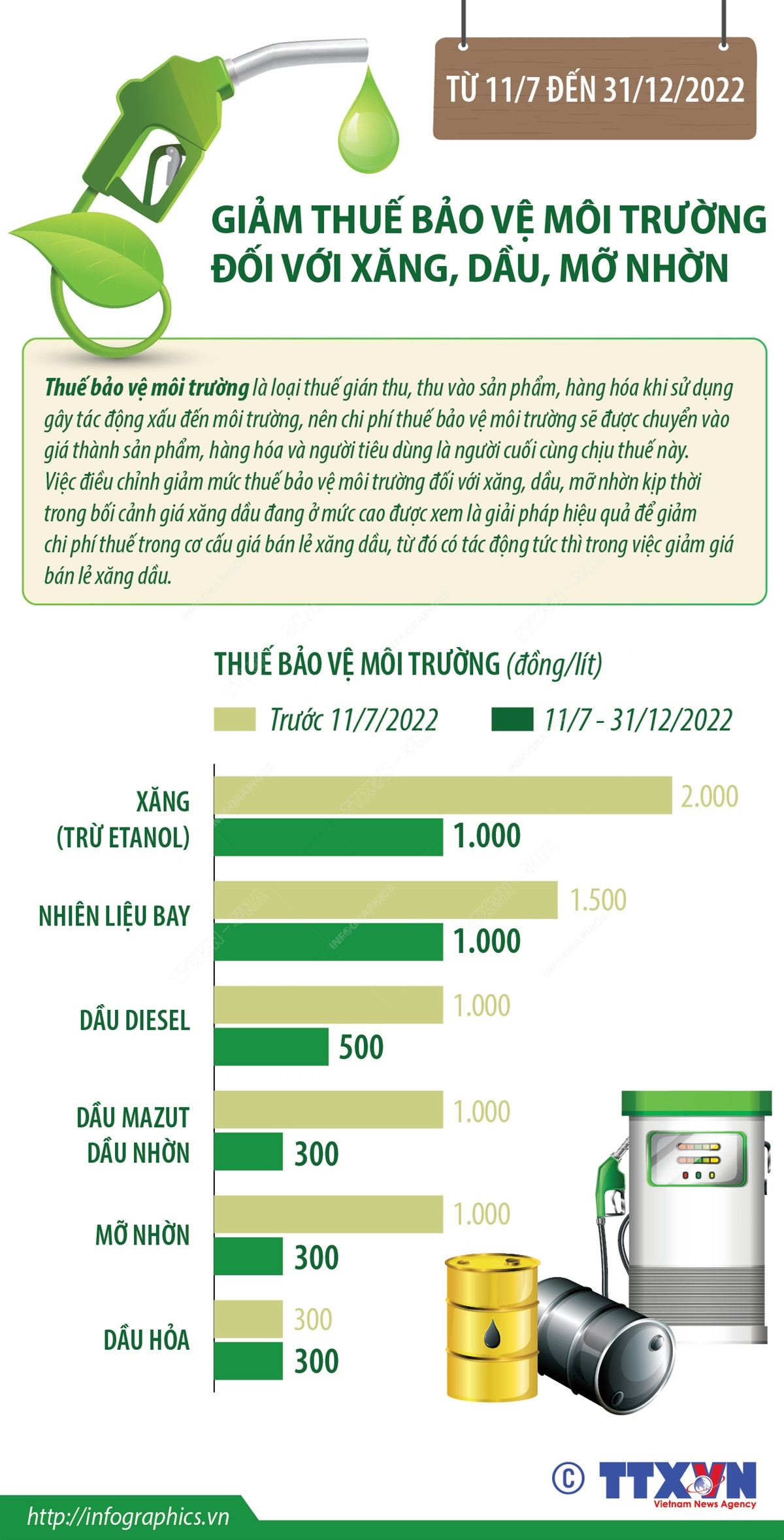 [Infographics] Giảm thuế bảo vệ môi trường đối với xăng, dầu, mỡ nhờn ảnh 1