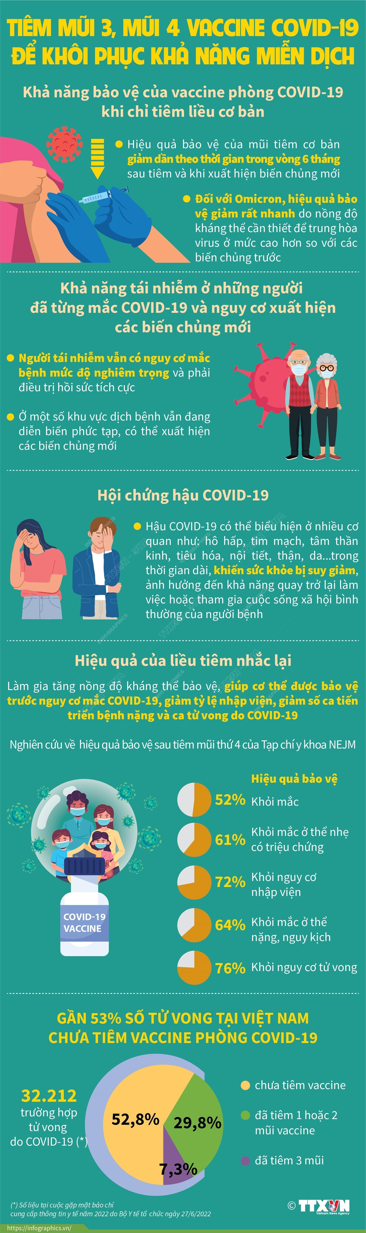 Tiêm mũi 3, mũi 4 vaccine COVID-19 để khôi phục khả năng miễn dịch ảnh 1