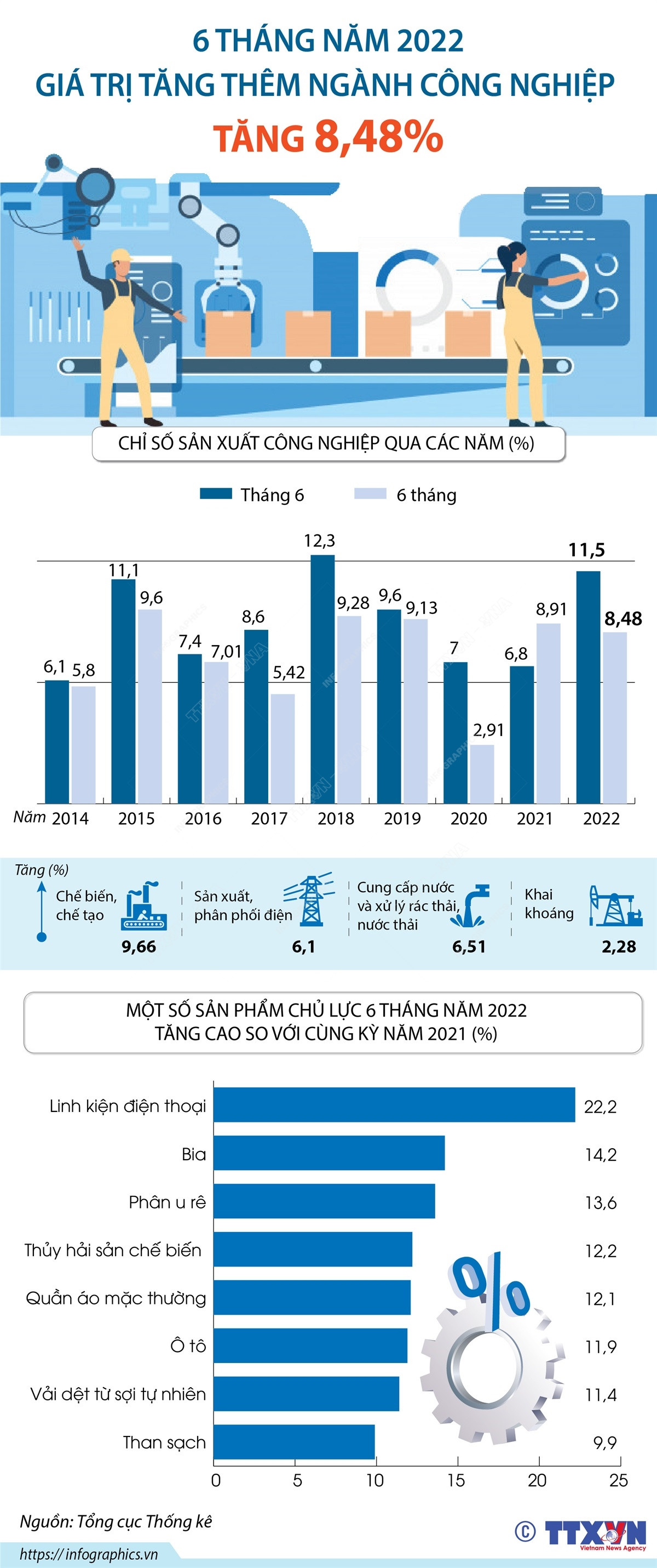 Giá trị tăng thêm ngành công nghiệp tăng 8,48% trong 6 tháng đầu năm ảnh 1