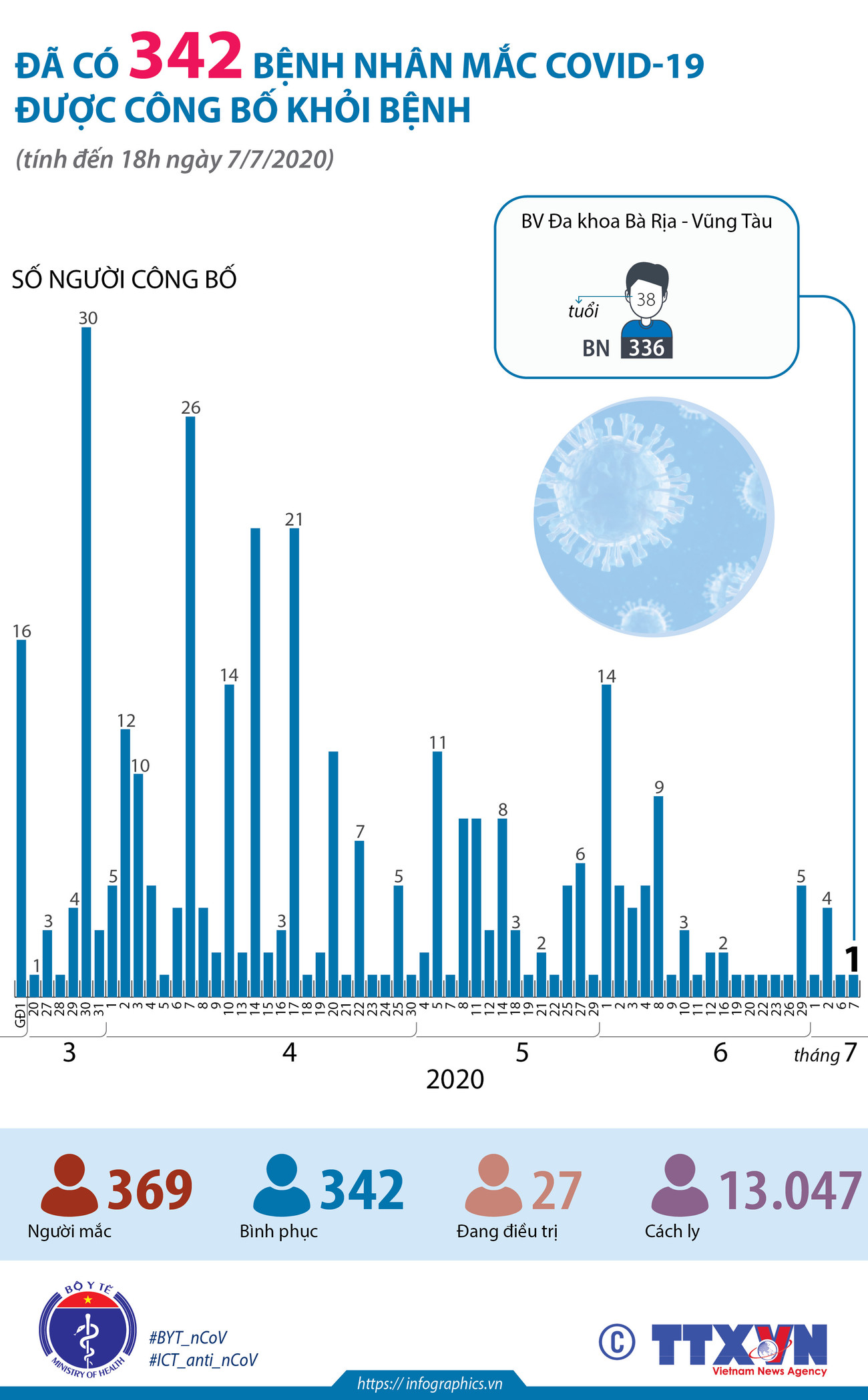 [Infographics] Đã có 342 bệnh nhân mắc COVID-19 được công bố khỏi bệnh ảnh 1