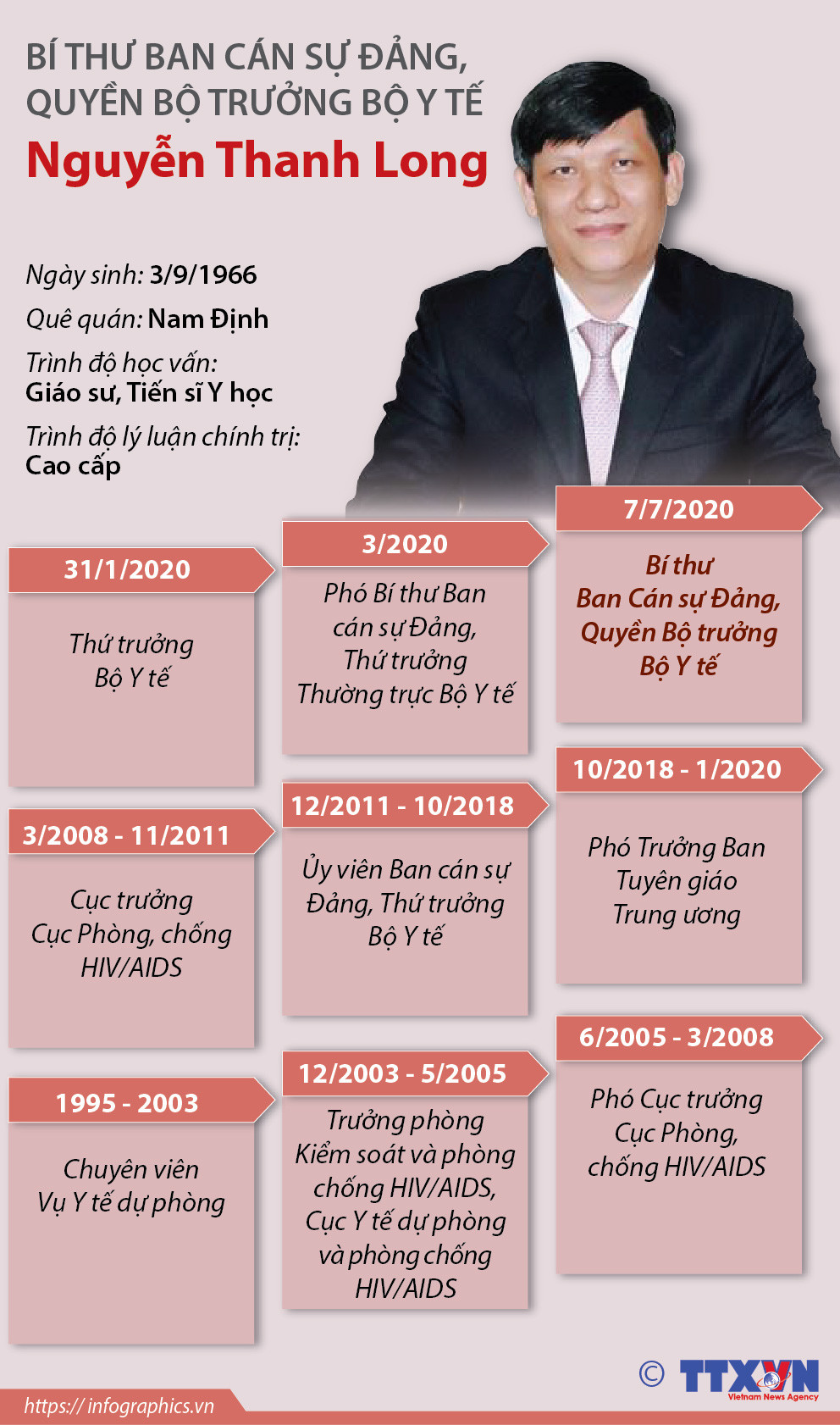 Quá trình công tác của Quyền Bộ trưởng Bộ Y tế Nguyễn Thanh Long ảnh 1