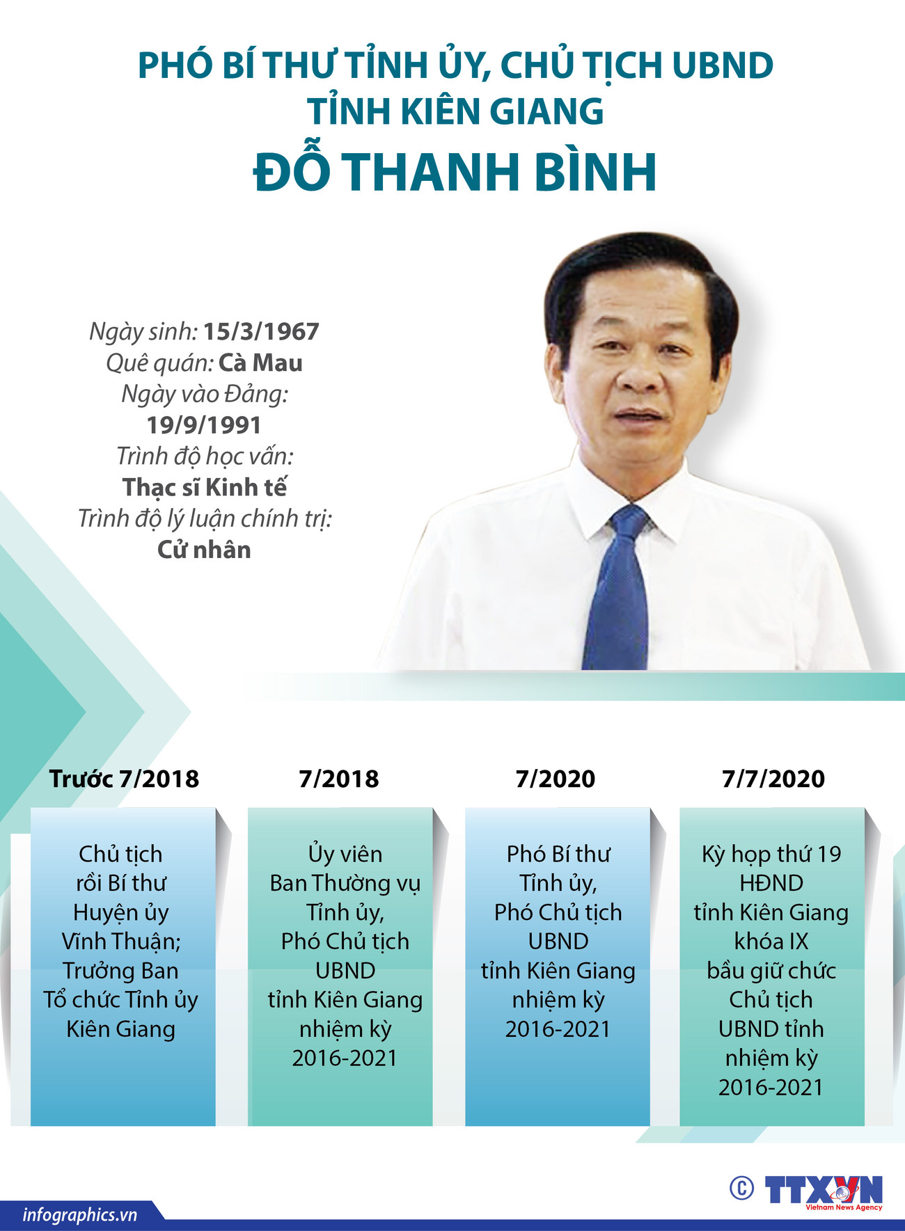 Một số nét về tân Chủ tịch UBND tỉnh Kiên Giang Đỗ Thanh Bình ảnh 1