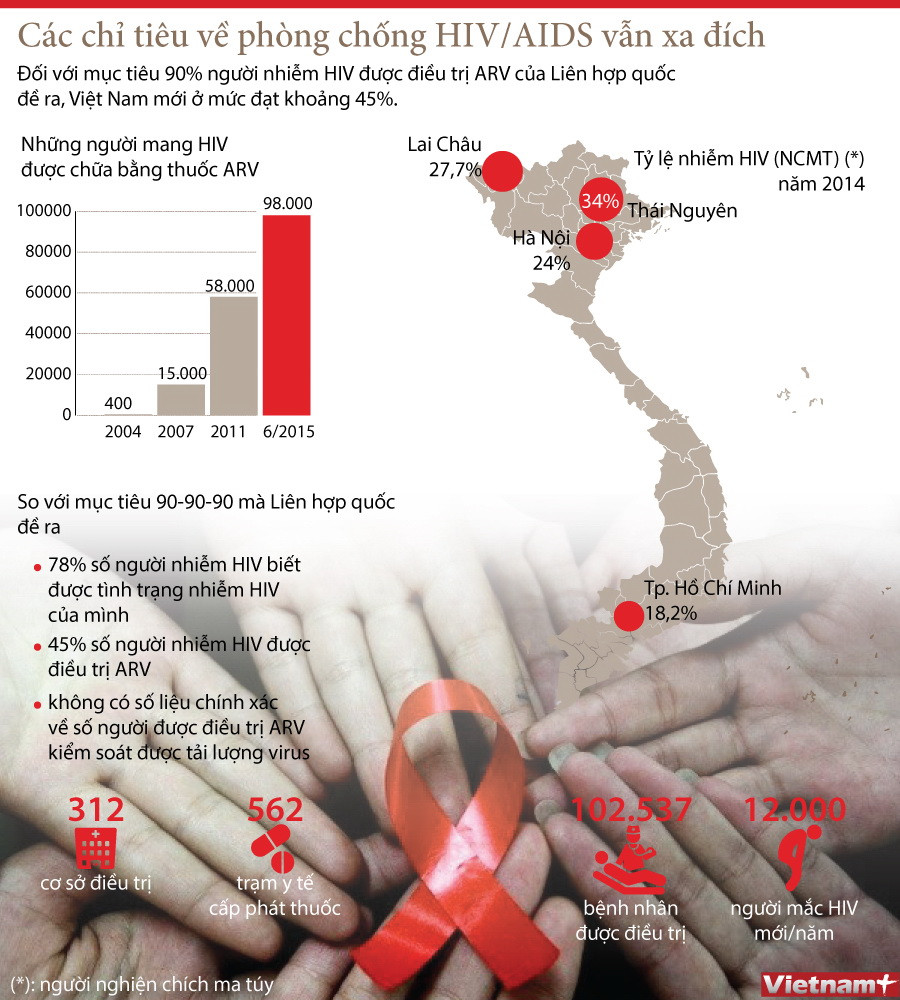 [Infographics] Các chỉ tiêu về phòng chống HIV/AIDS vẫn xa đích ảnh 1