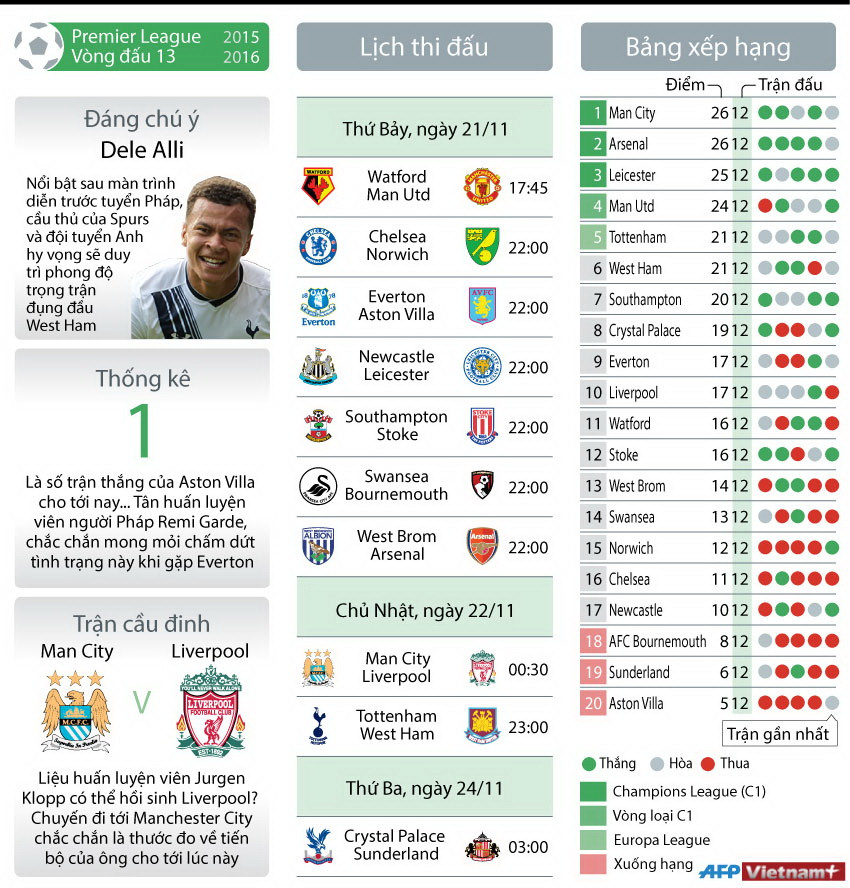 [Infographics] Premier League vòng 13: Thước đo cho Jurgen Klopp ảnh 1