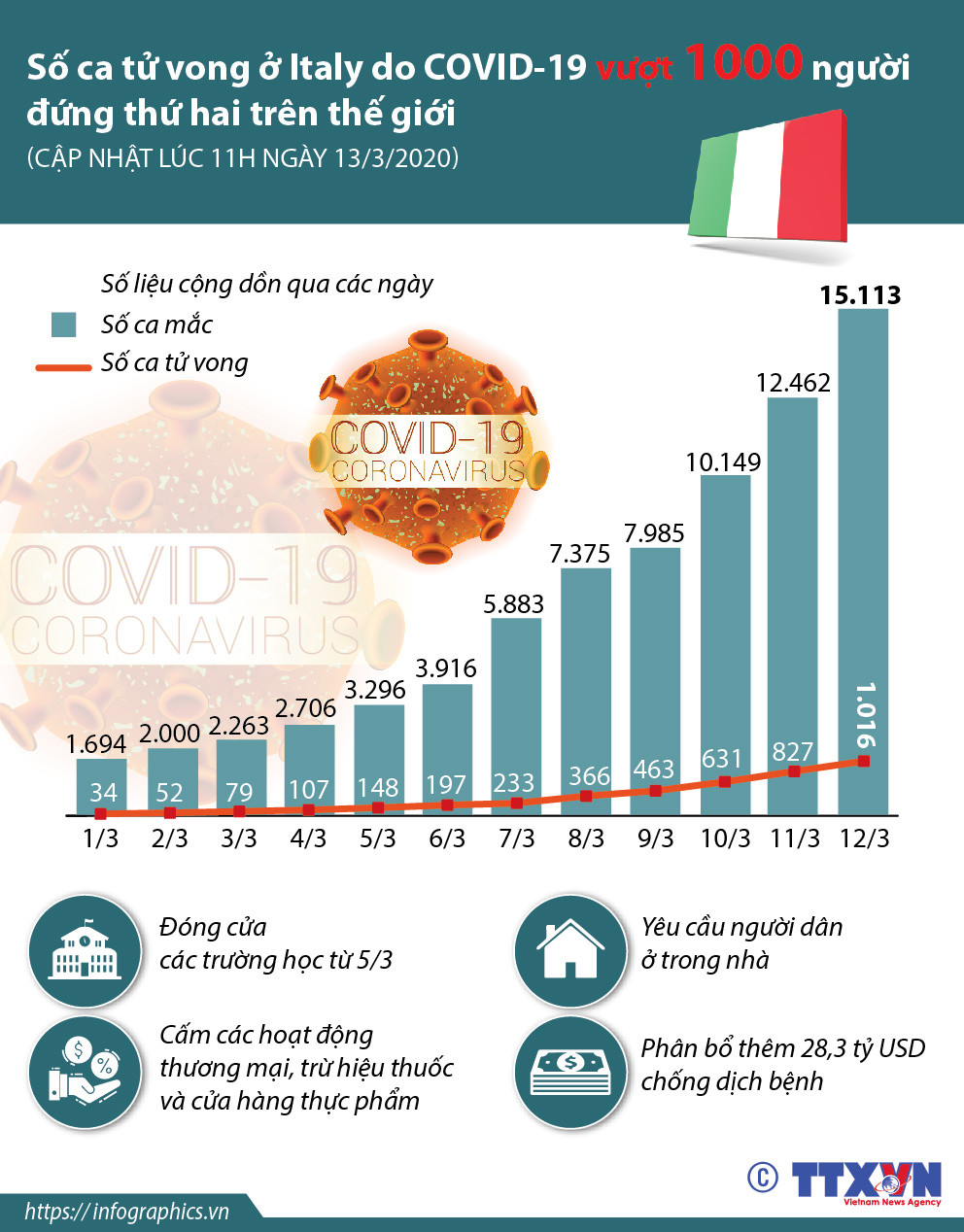 [Infographics] Số ca tử vong COVID-19 tại Italy cao thứ 2 thế giới ảnh 1
