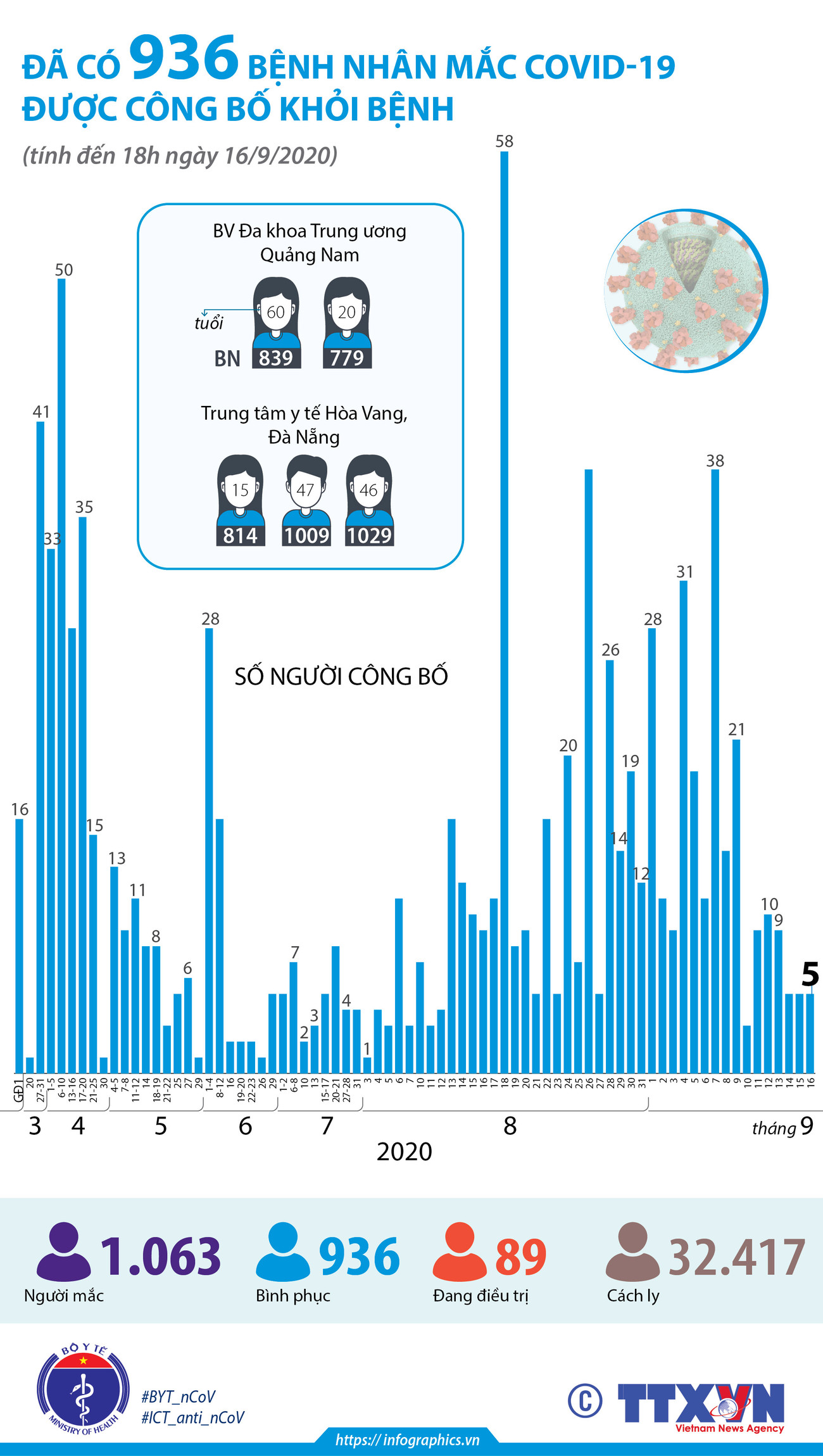 [Infographics] Đã có 936 ca mắc COVID-19 được công bố khỏi bệnh ảnh 1