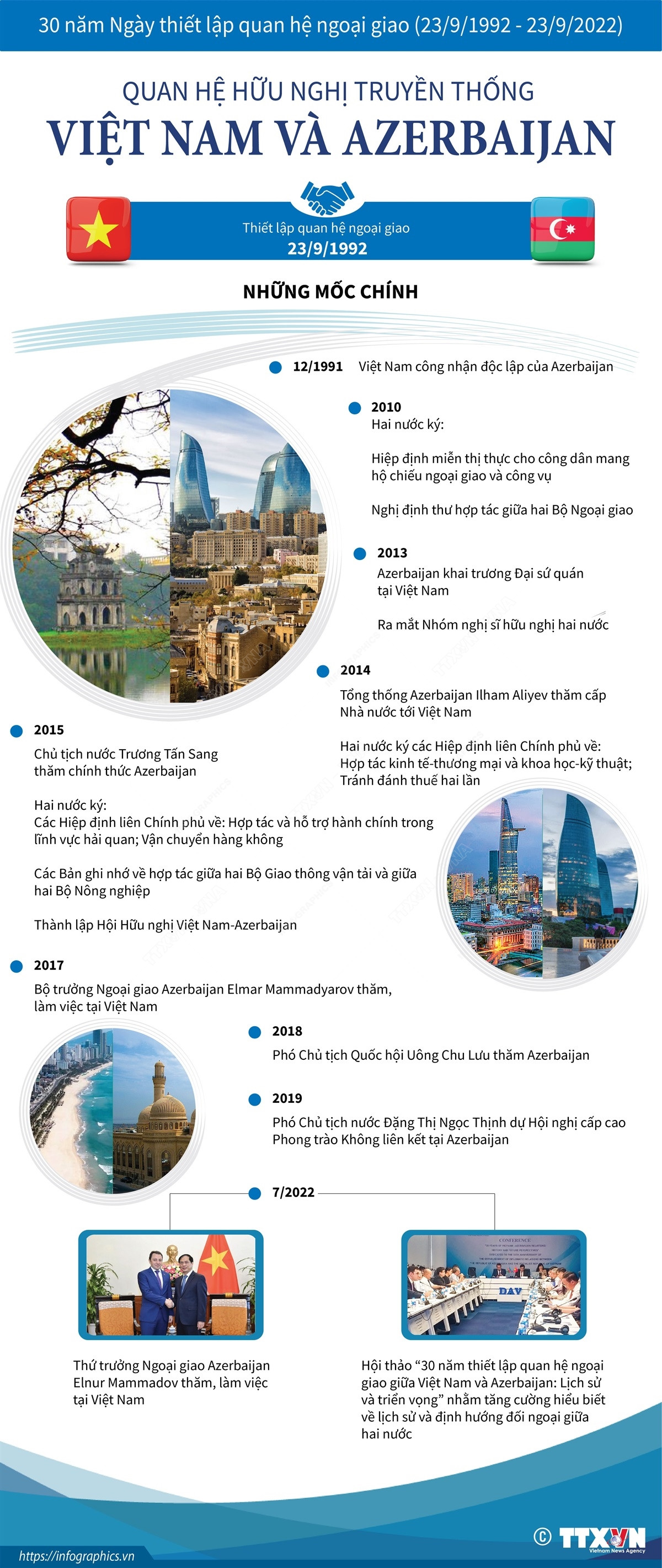 [Infographics] Quan hệ hữu nghị truyền thống Việt Nam và Azerbaijan ảnh 1