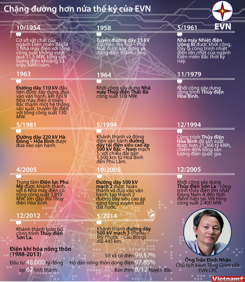 [Infographics] Nhìn lại chặng đường phát triển hơn nửa thế kỷ của EVN ảnh 1
