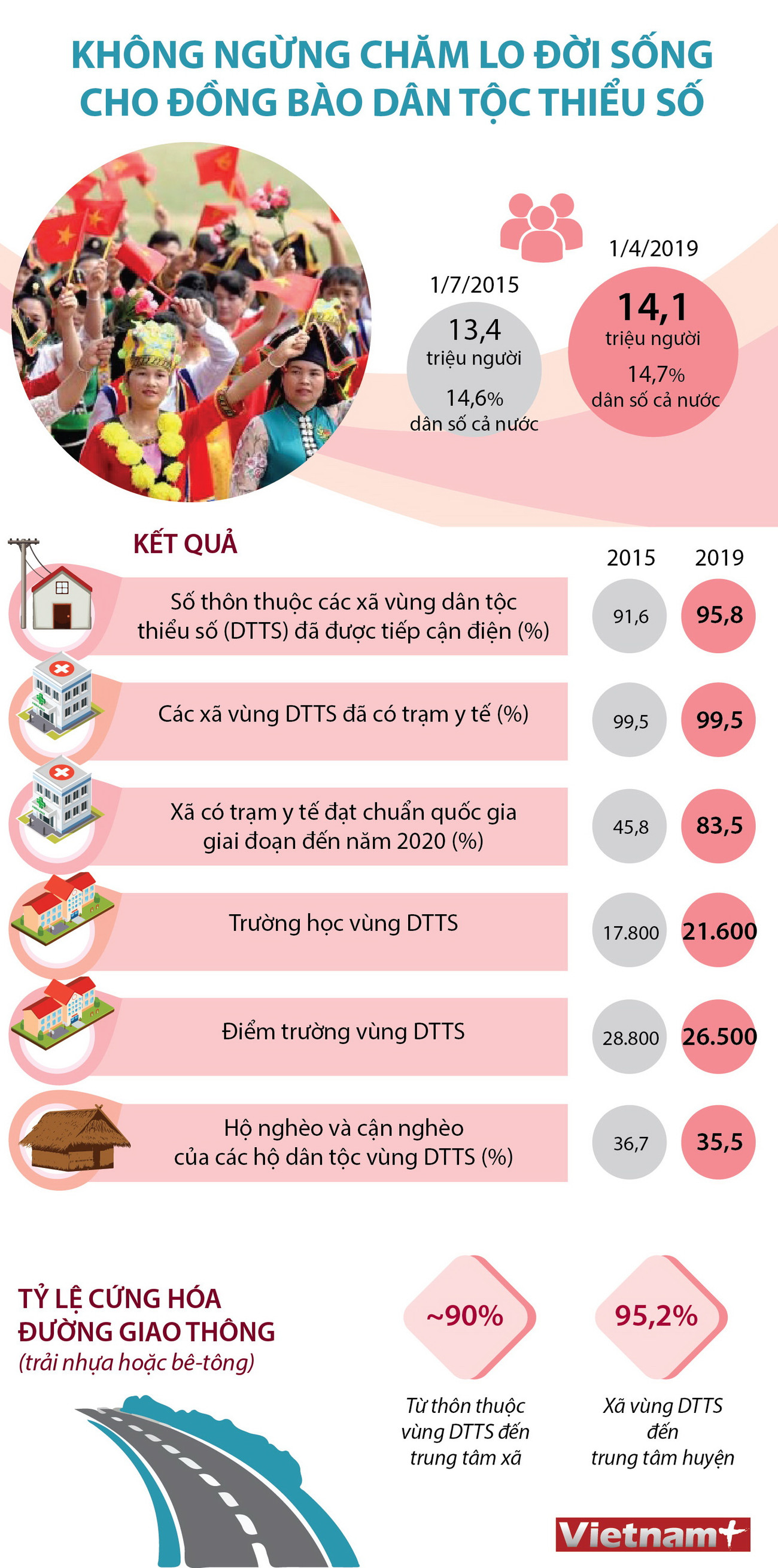 Không ngừng chăm lo đời sống cho đồng bào dân tộc thiểu số ảnh 1