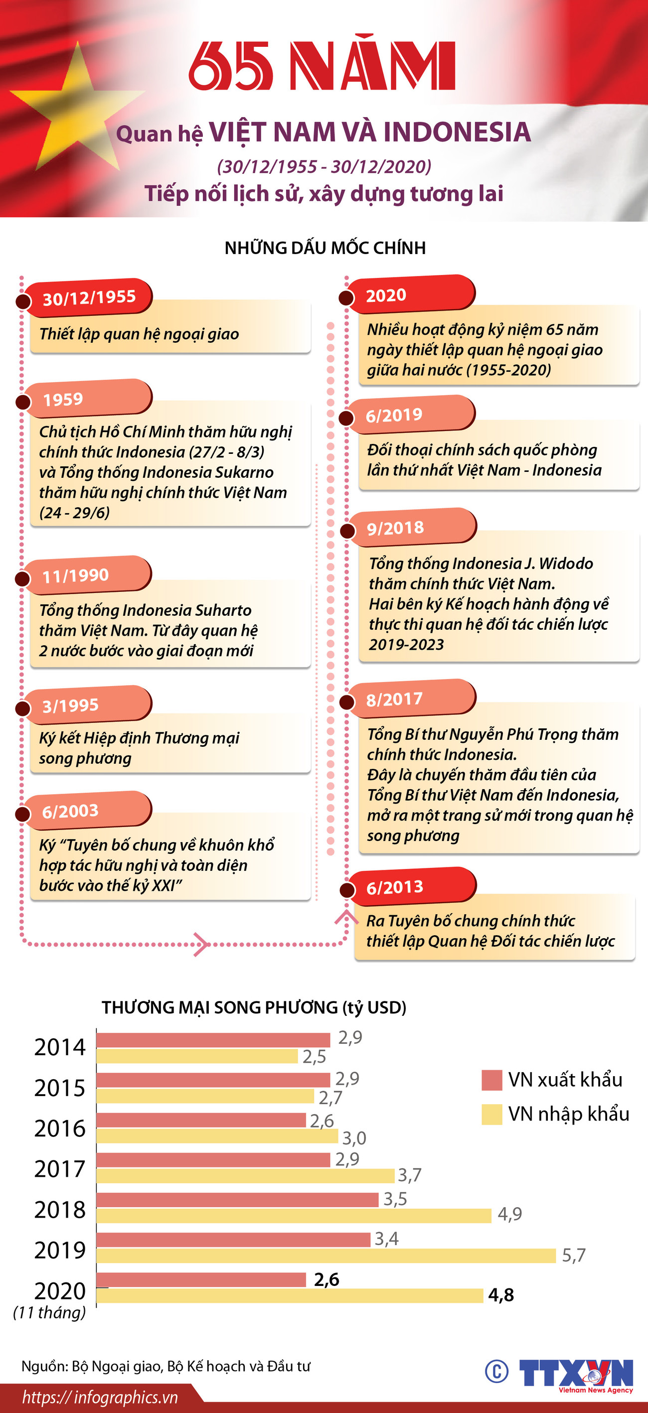 Quan hệ Việt Nam-Indonesia: Tiếp nối lịch sử, xây dựng tương lai ảnh 1