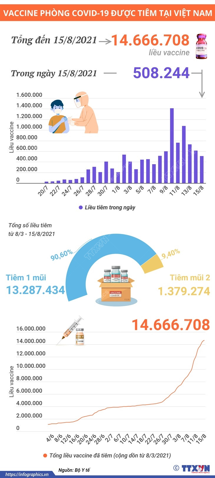 [Infographics] Đã tiêm hơn 14,6 triệu liều vaccine phòng COVID-19 ảnh 1