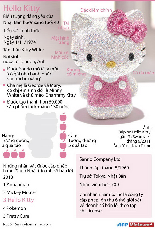 [Infographics] Biểu tượng đáng yêu Hello Kitty bước sang tuổi 40 ảnh 1