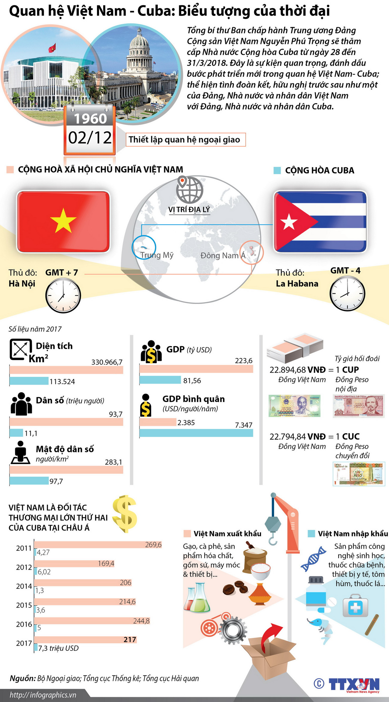 [Infographics] Quan hệ Việt Nam-Cuba: Biểu tượng của thời đại ảnh 1