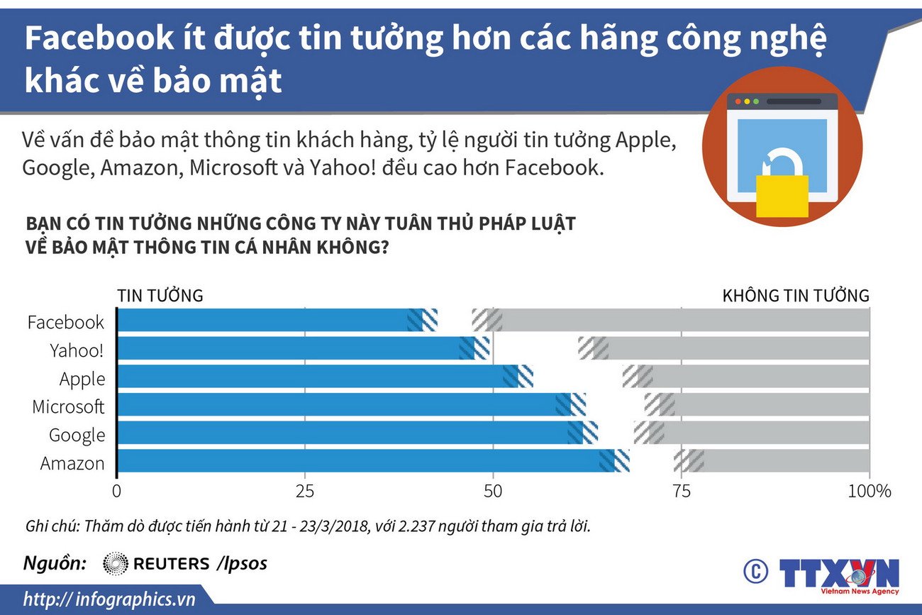 Facebook ít được tin tưởng hơn các hãng công nghệ khác về bảo mật ảnh 1