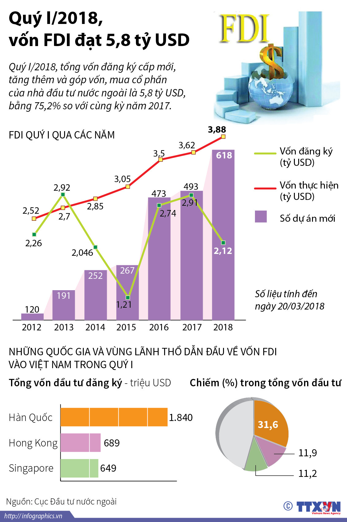 [Infographics] Vốn FDI đạt 5,8 tỷ USD trong quý 1 năm 2018 ảnh 1